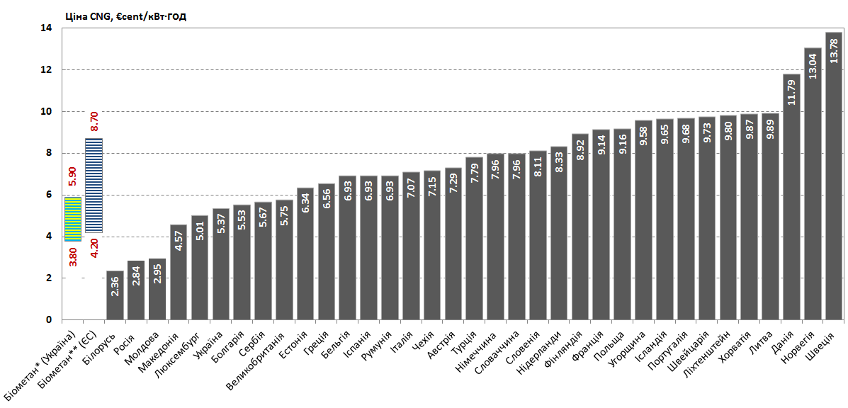 Ціна на стиснений природний газ в країнах Європи (на основі даних CNG Europe ) у порівнянні з собівартістю CNG з біометану