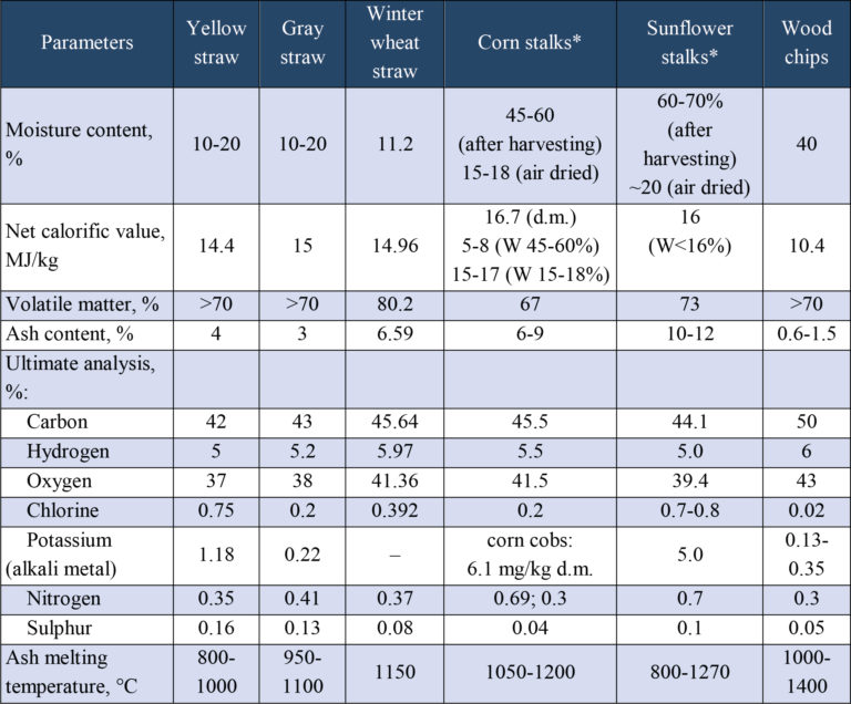 Fuel characteristics and properties of corn residues SAF Ukraine
