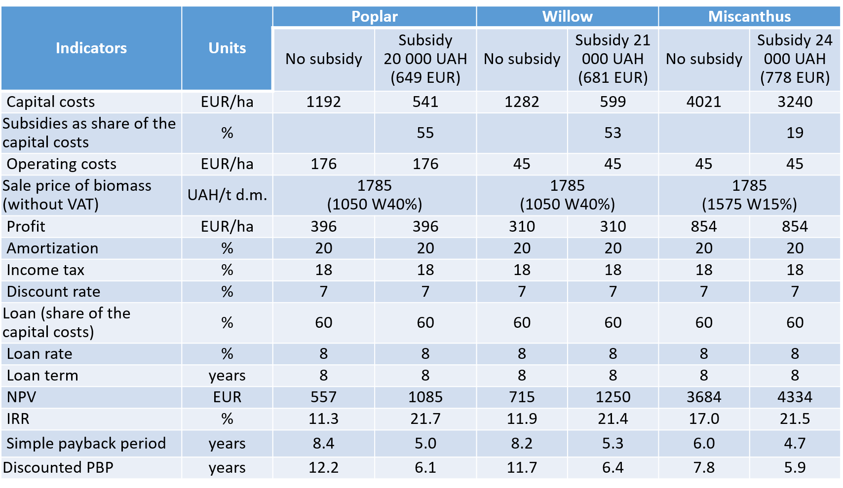 Energy crops production costs - SAF Ukraine