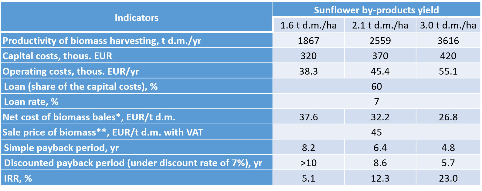 Sunflower residues harvesting costs SAF Ukraine