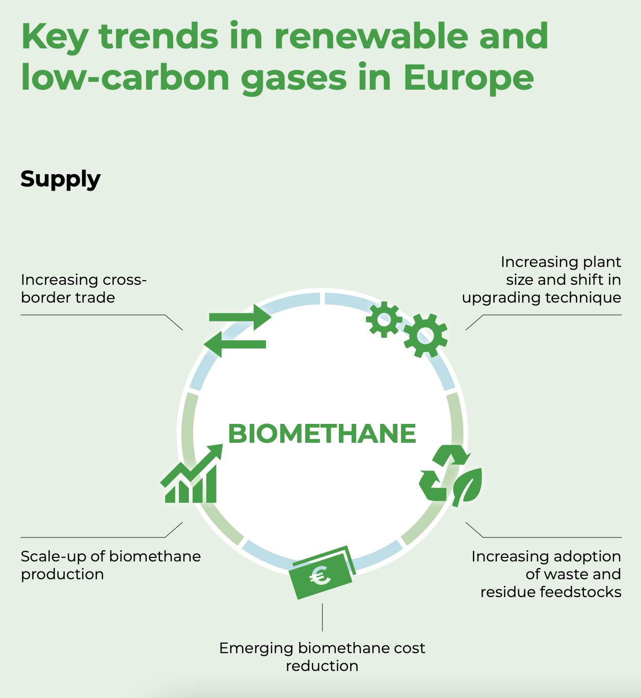 Main trends of EU biomethane development