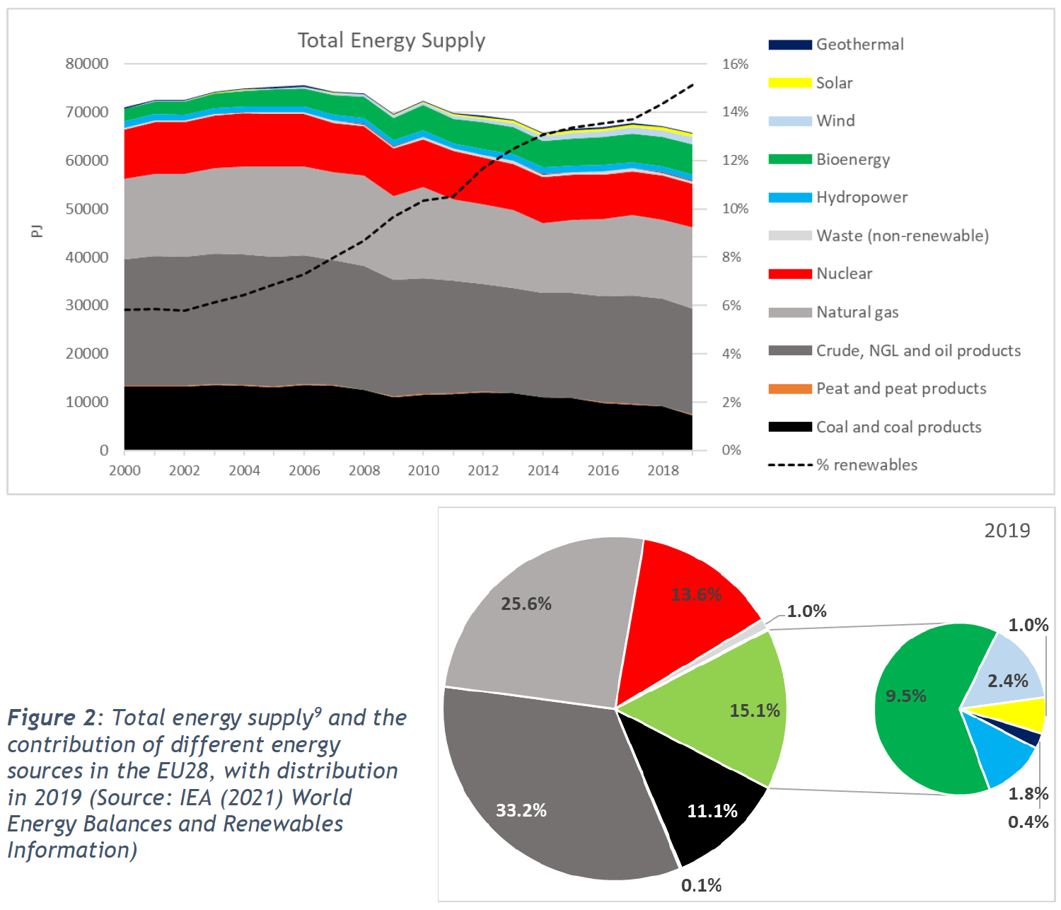 Total energy supply (TES) of the EU28