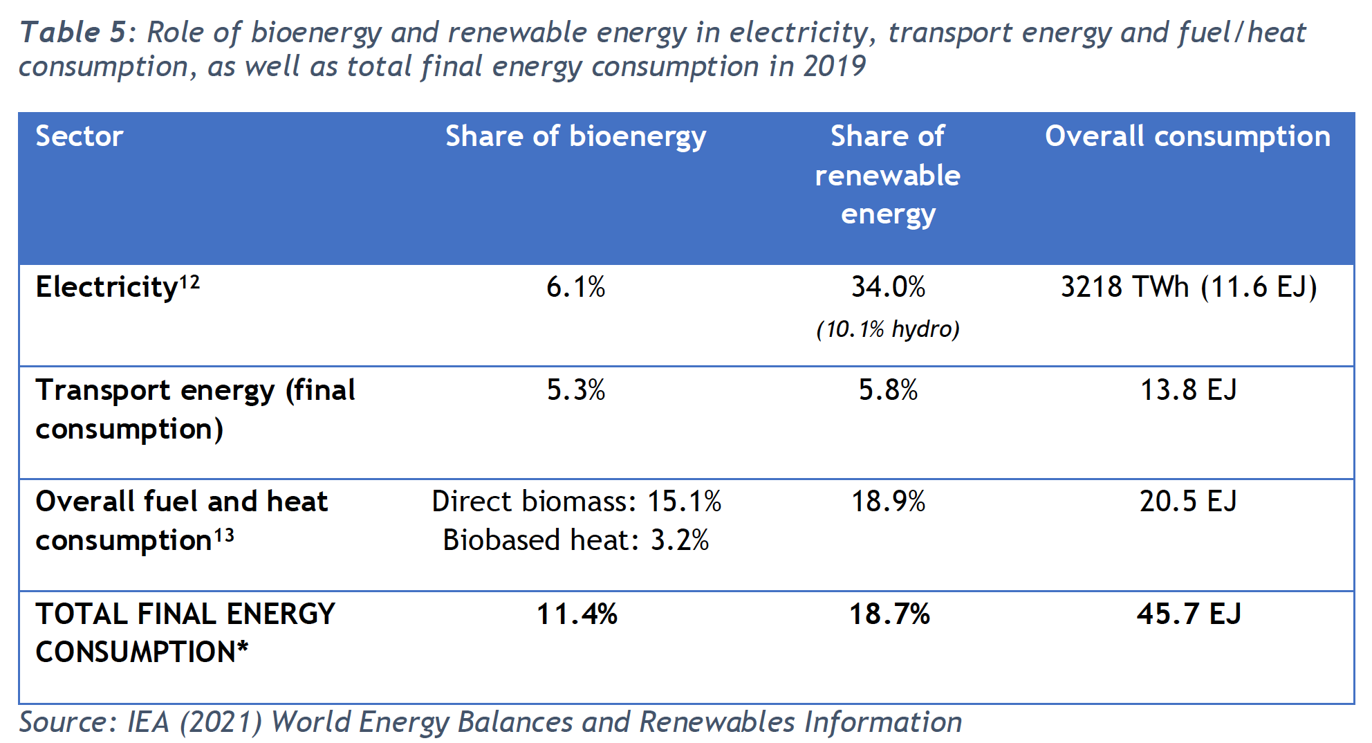 Role of bioenergy in total energy supply in the EU