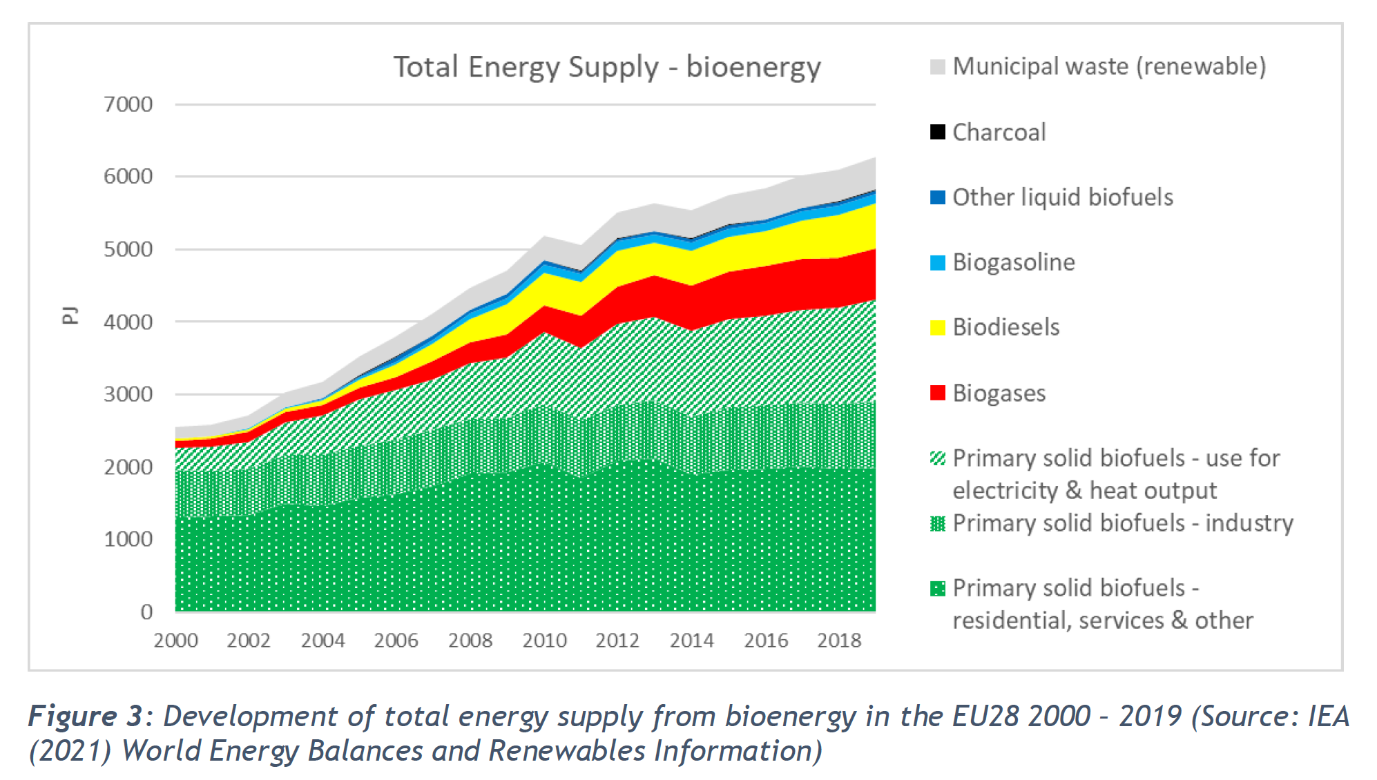 Bioenergy in total energy supply in the EU 