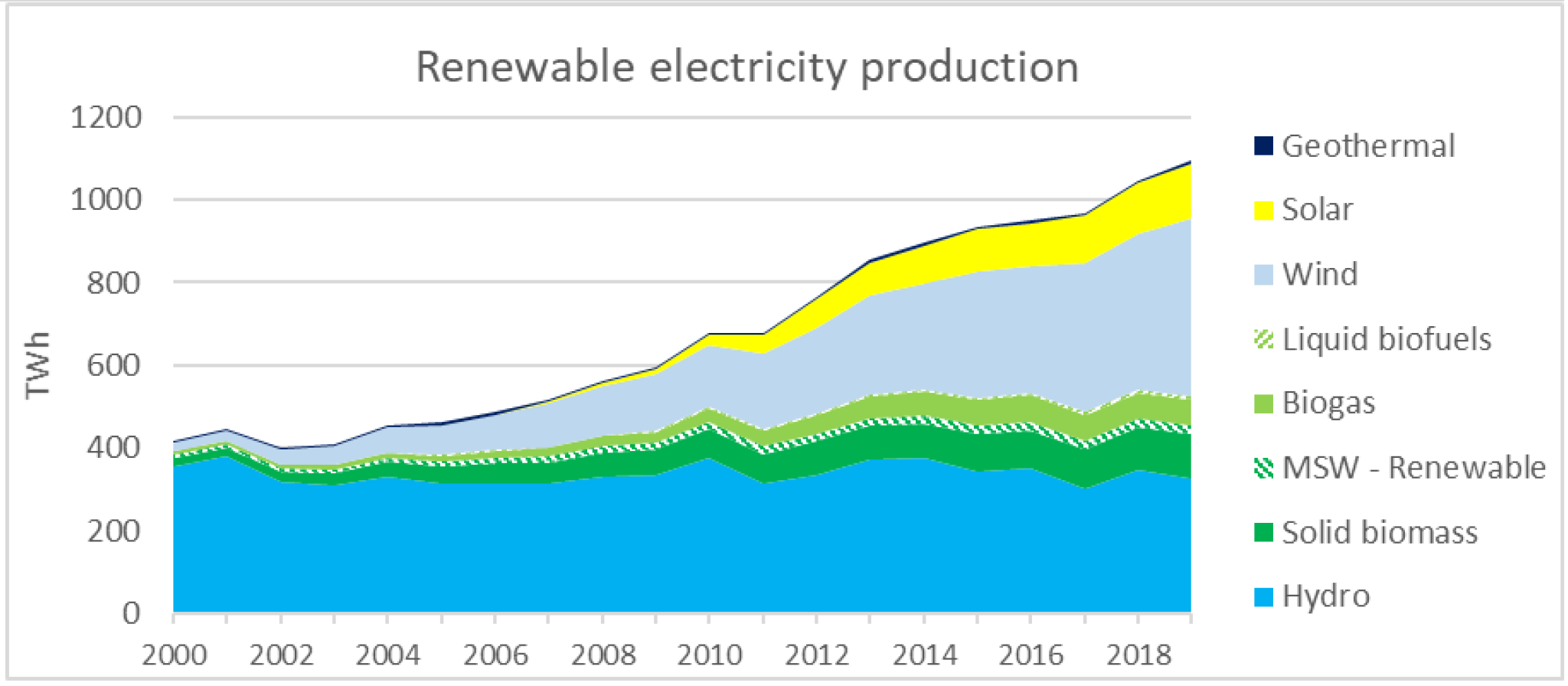 renewable electricity production