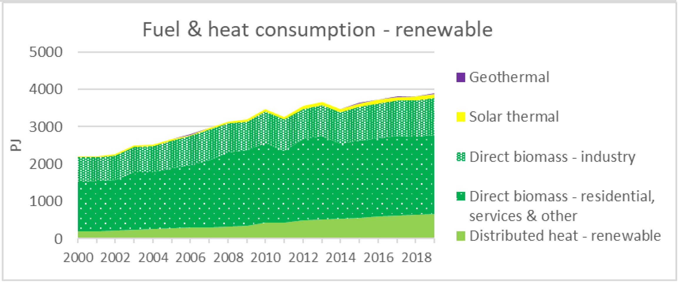 Renewable Heat Consumption