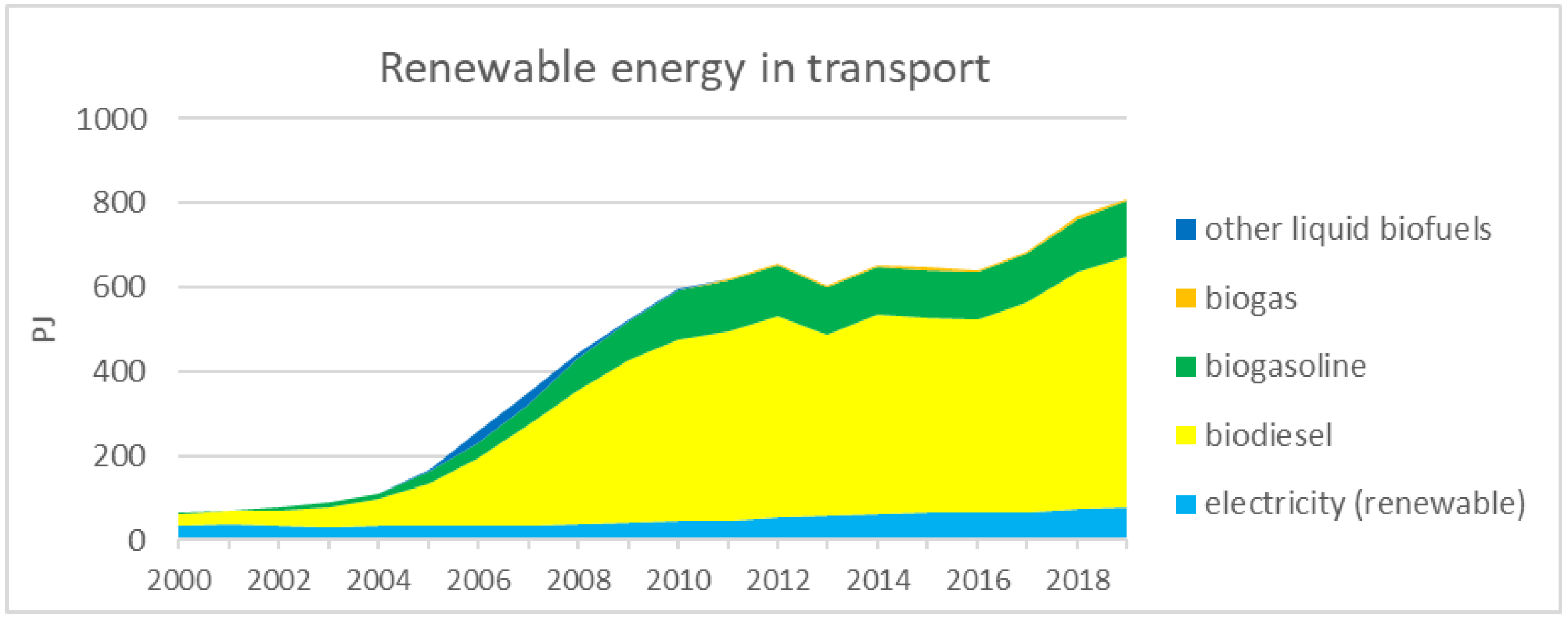 Renewable energy in tansport