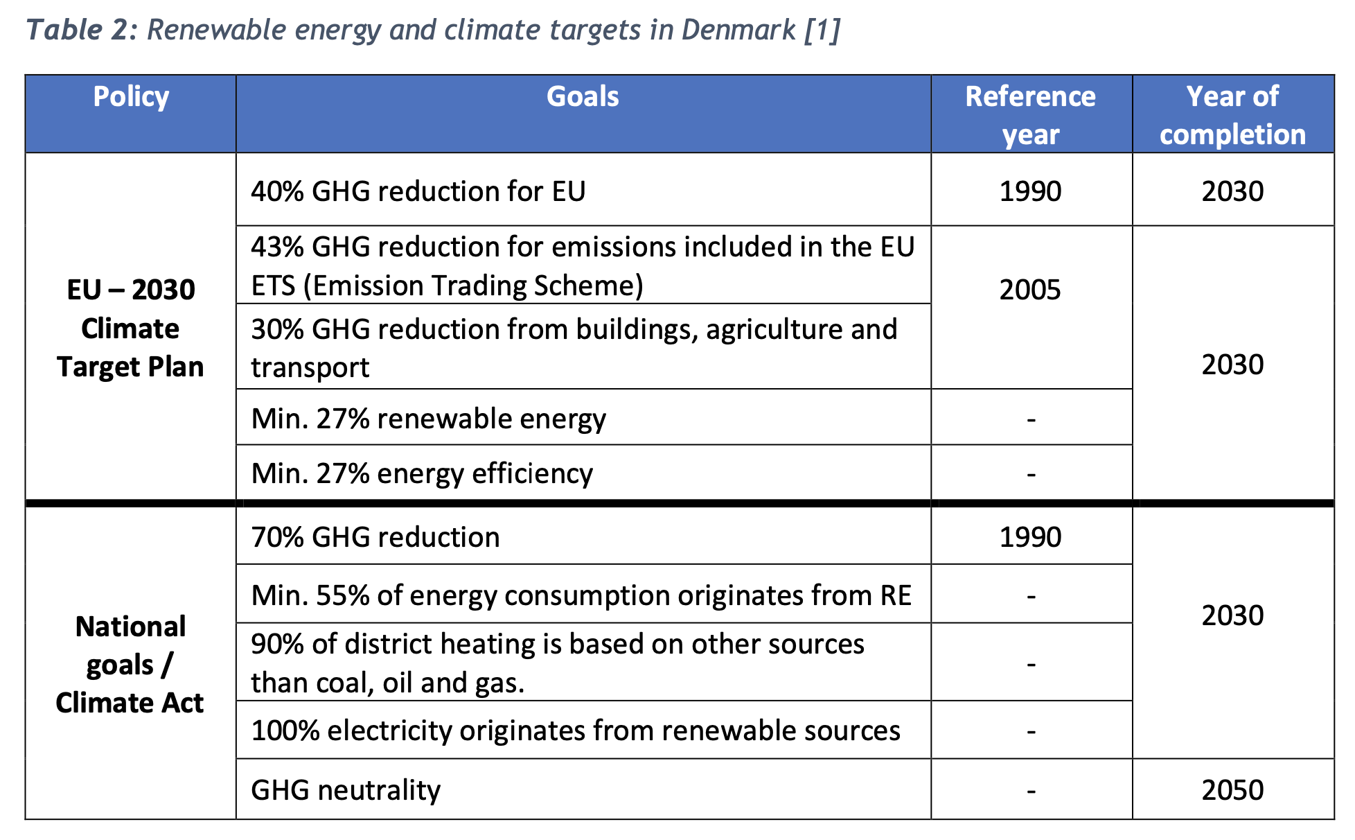 Denmark energy plans