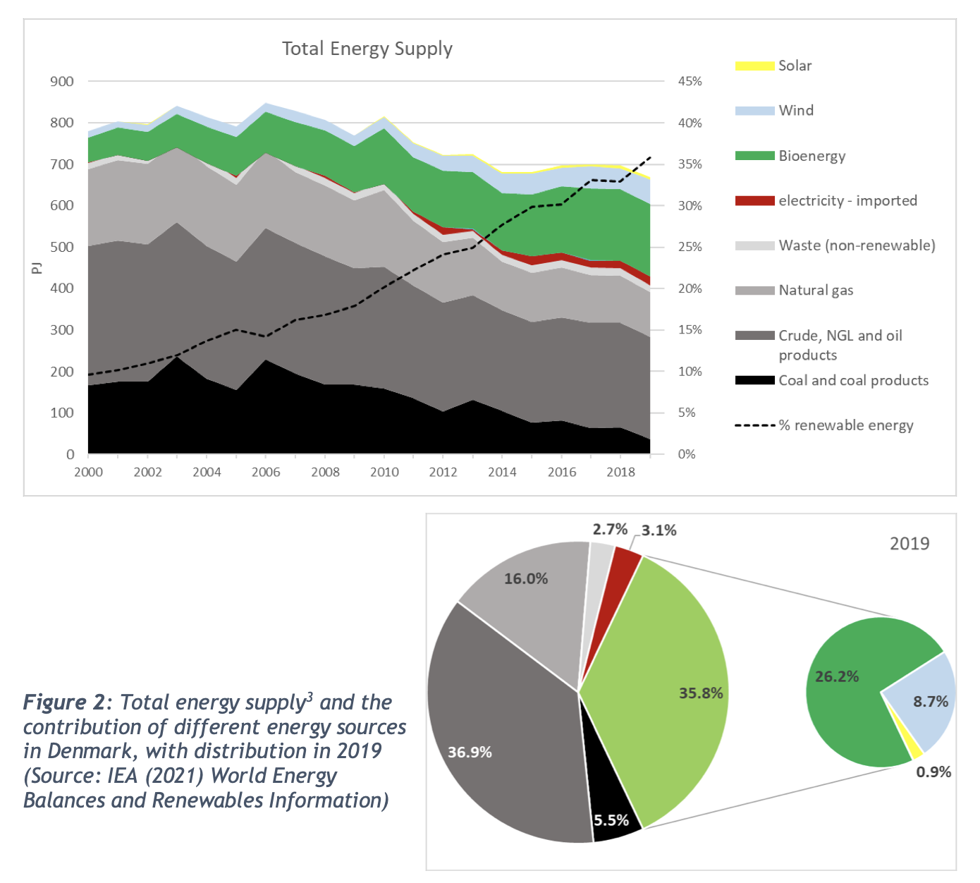 Total energy supply and the contribution of different energy sources in Denmark