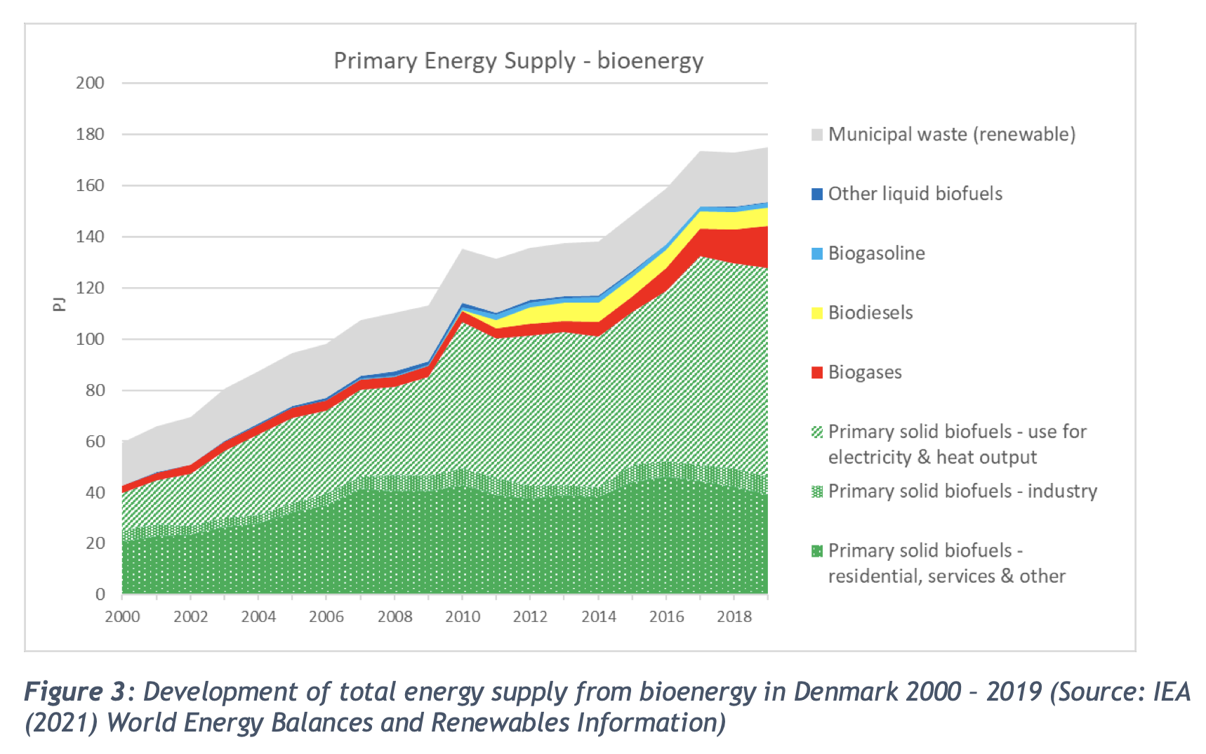 Development of total energy supply from bioenergy in Denmark 2000 – 2019