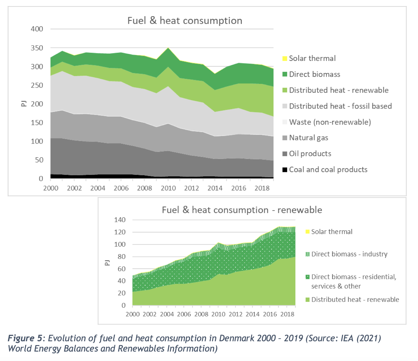 Evolution of fuel and heat consumption in Denmark 2000 – 2019