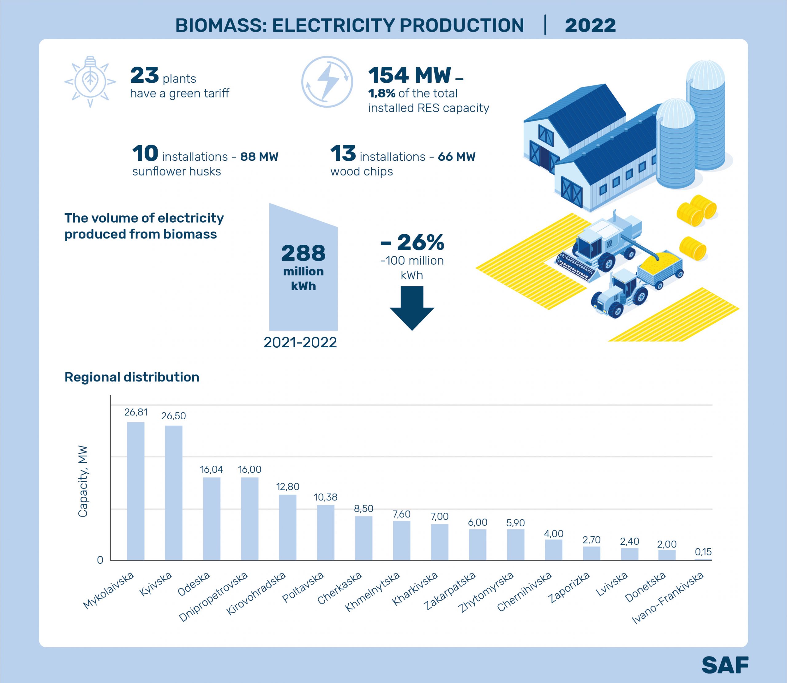 Biomass: electricity production | 2022