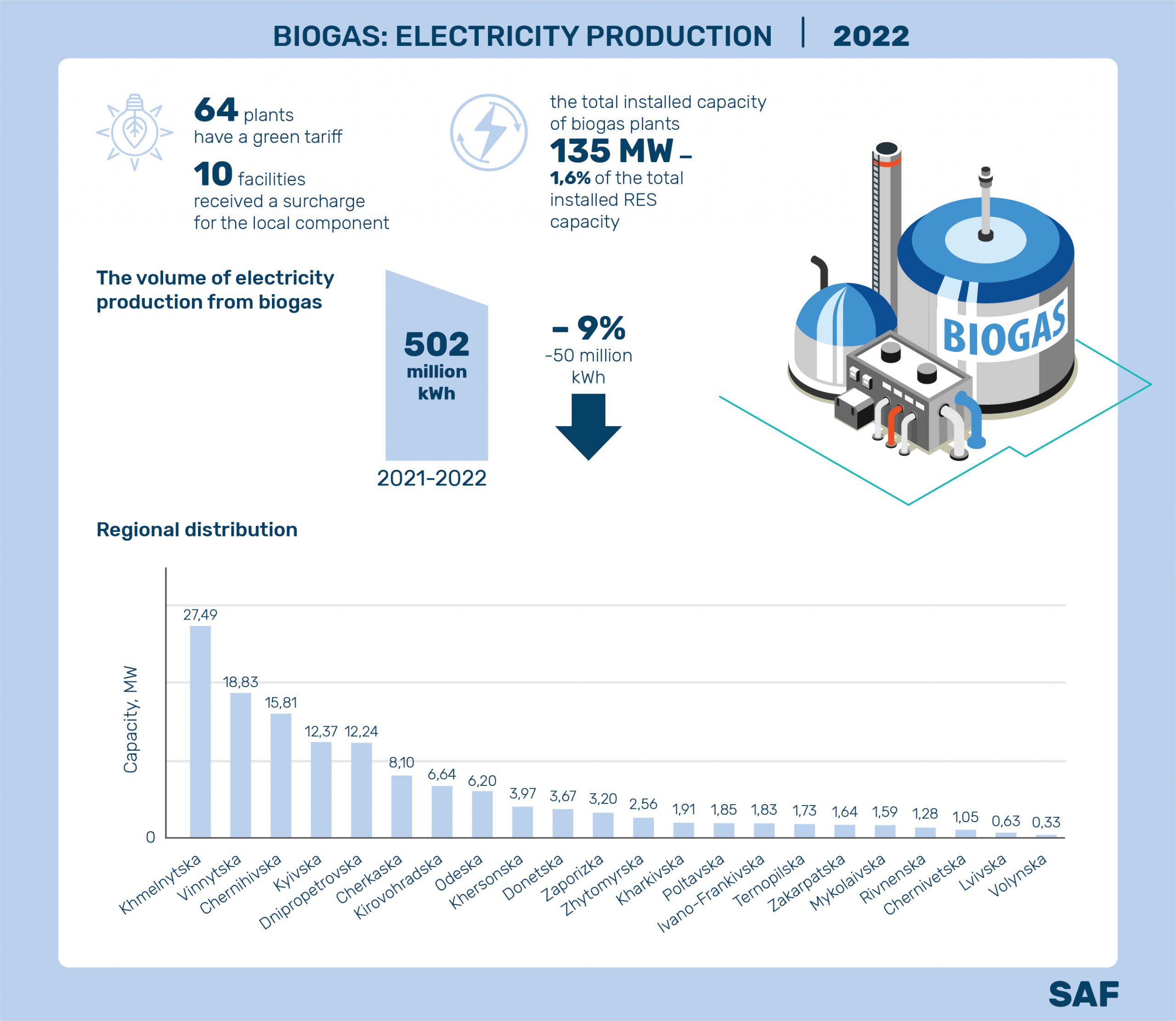 Biogas: electricity production | 2022