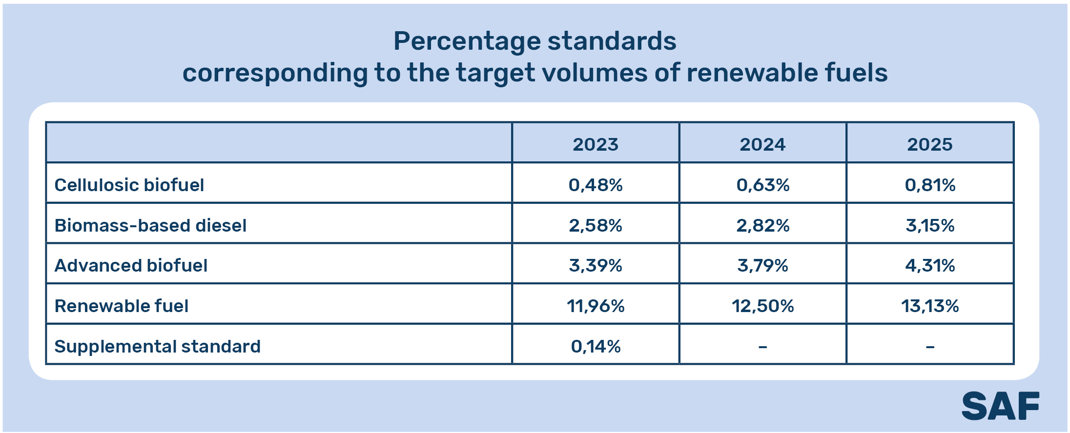 Percentage standards corresponding to the target volumes of renewable fuels 
