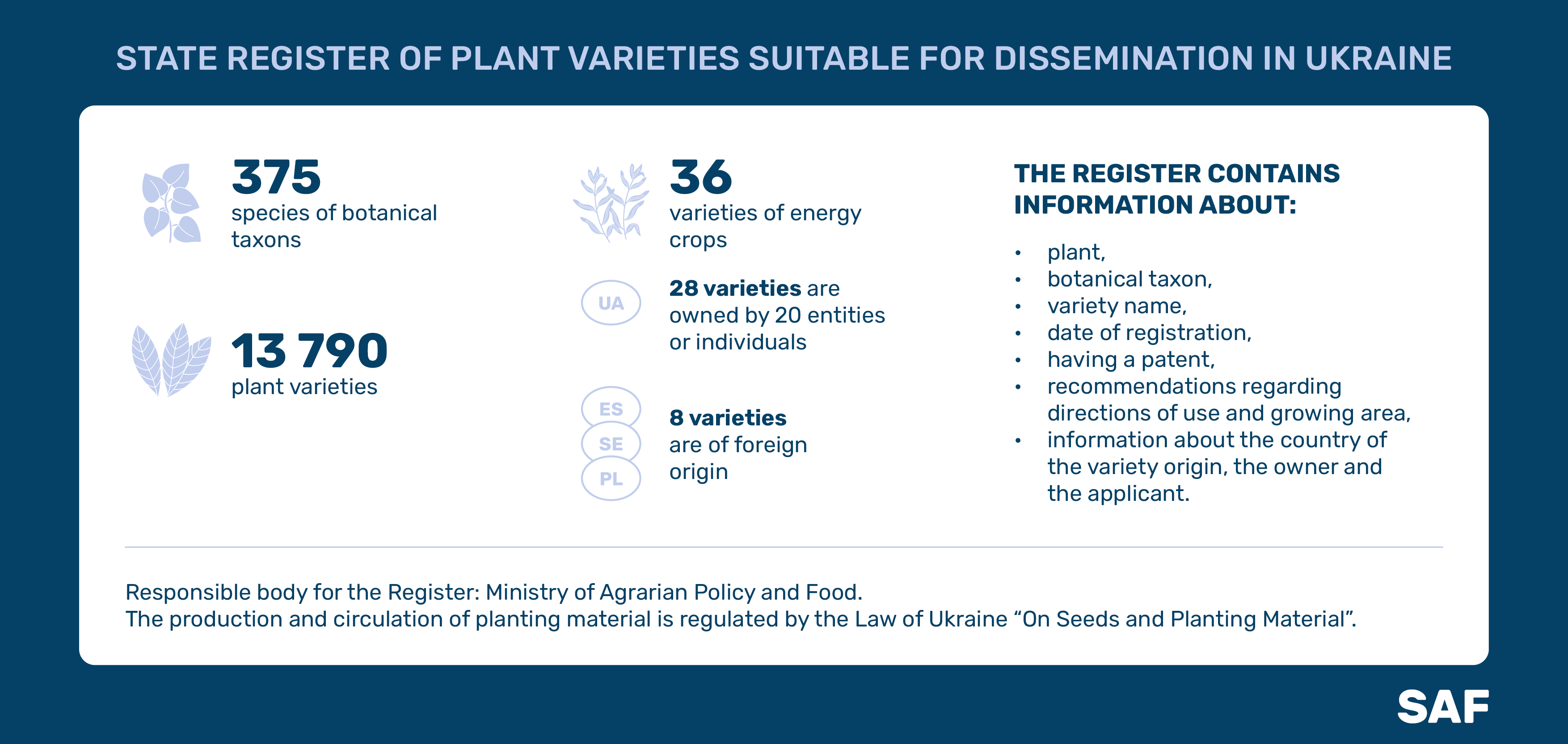 STATE REGISTER OF PLANT VARIETIES SUITABLE FOR DISSEMINATION IN UKRAINE