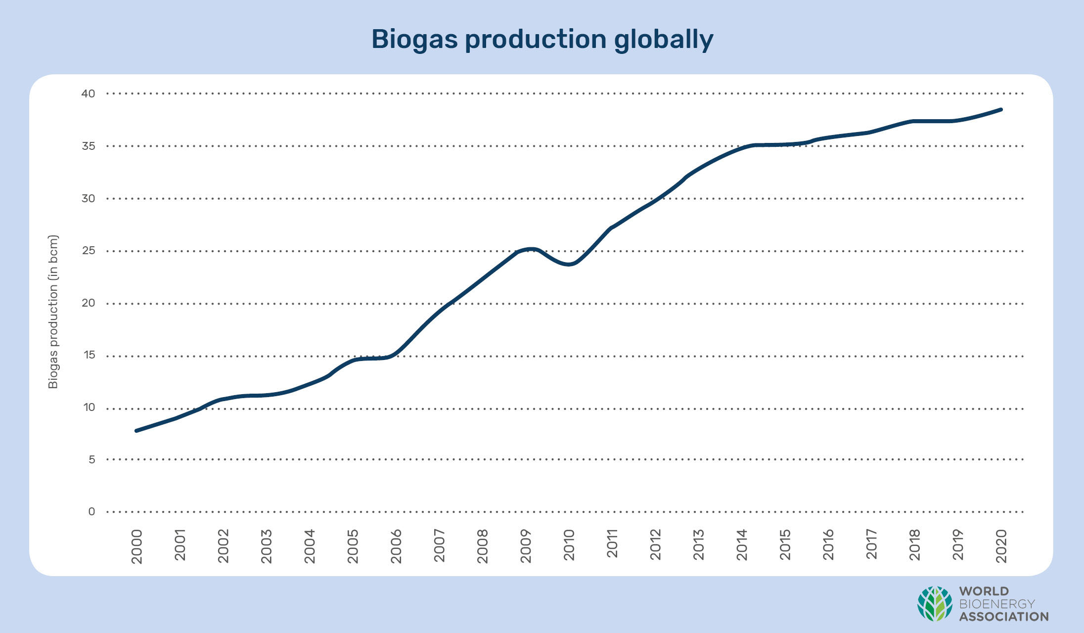 Biogas production globally