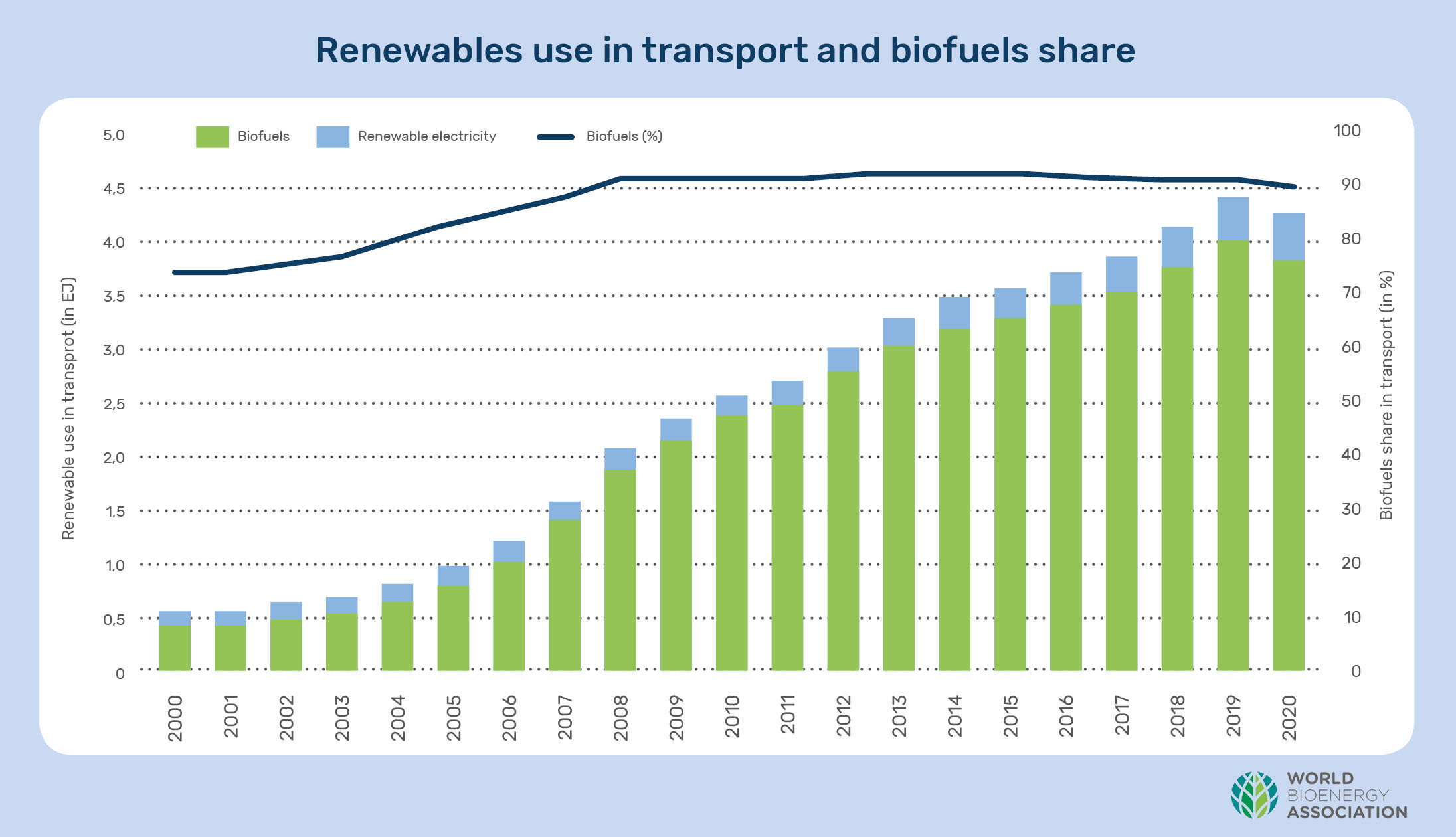 RES use in transport and biofuels share