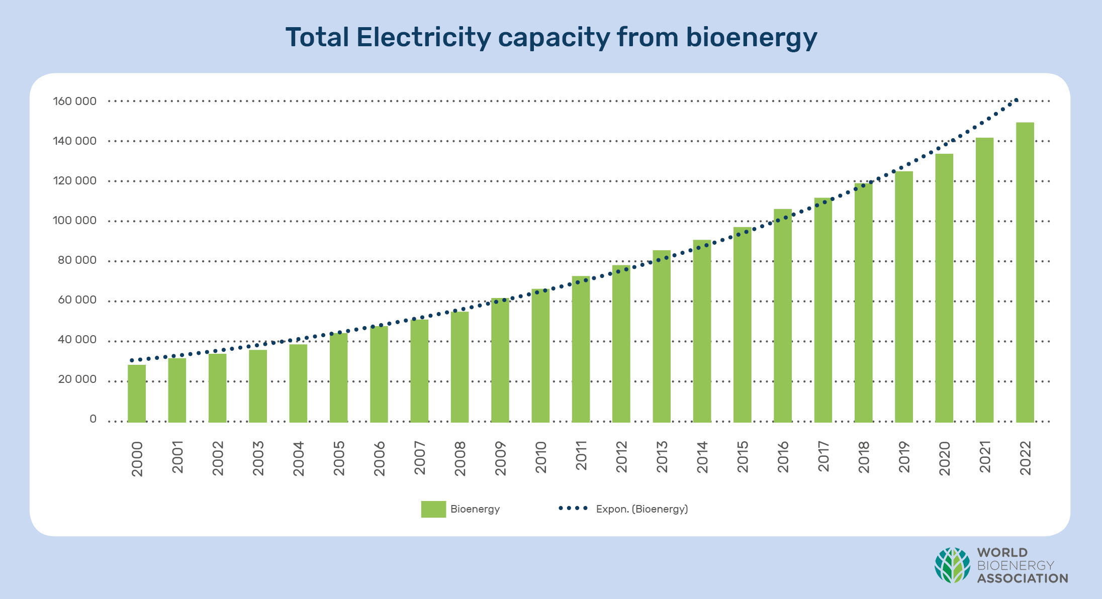 Total electricity capacity from bioenergy