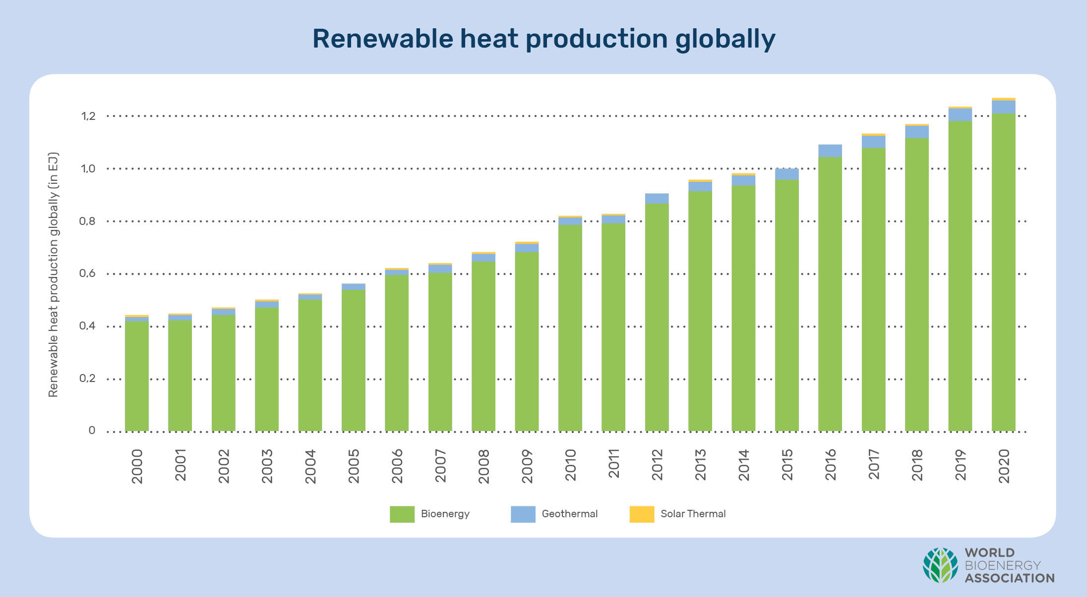 Renewable heat production globally