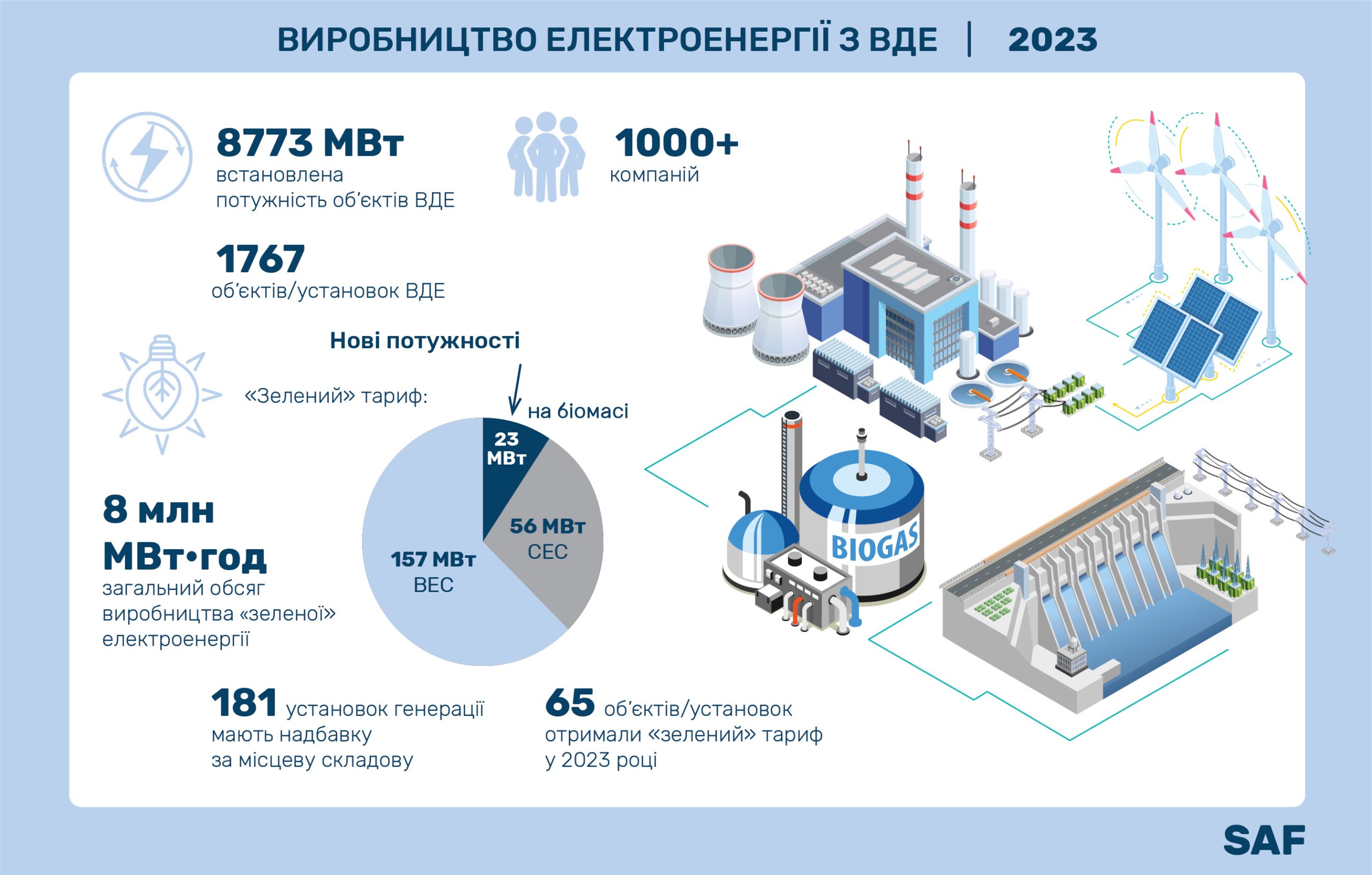 Виробництво електроенергії з ВДЕ / 2023