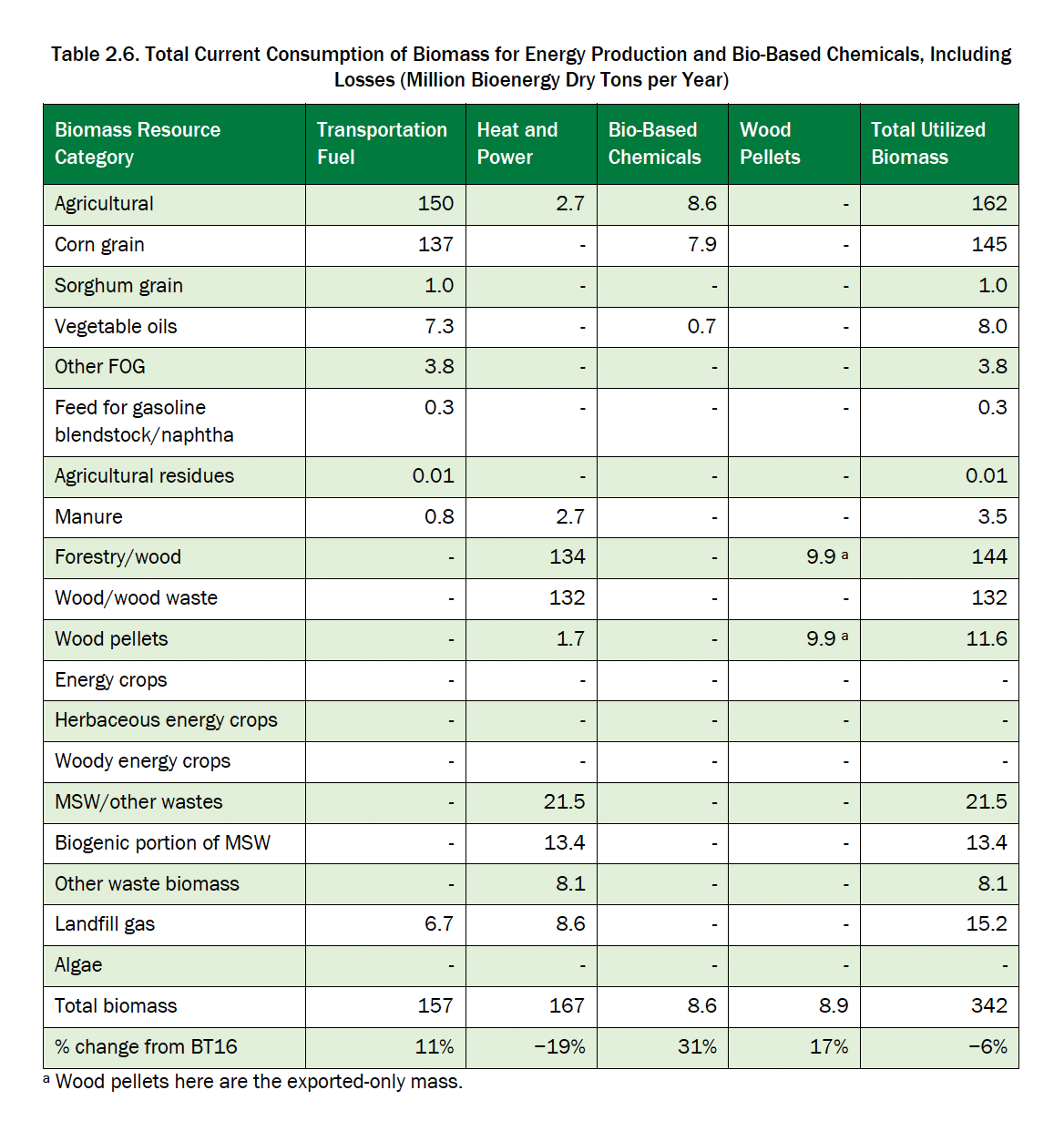 OVERVIEW OF THE STATUS AND PROSPECTS OF THE BIOMASS USE FOR ENERGY IN THE USA