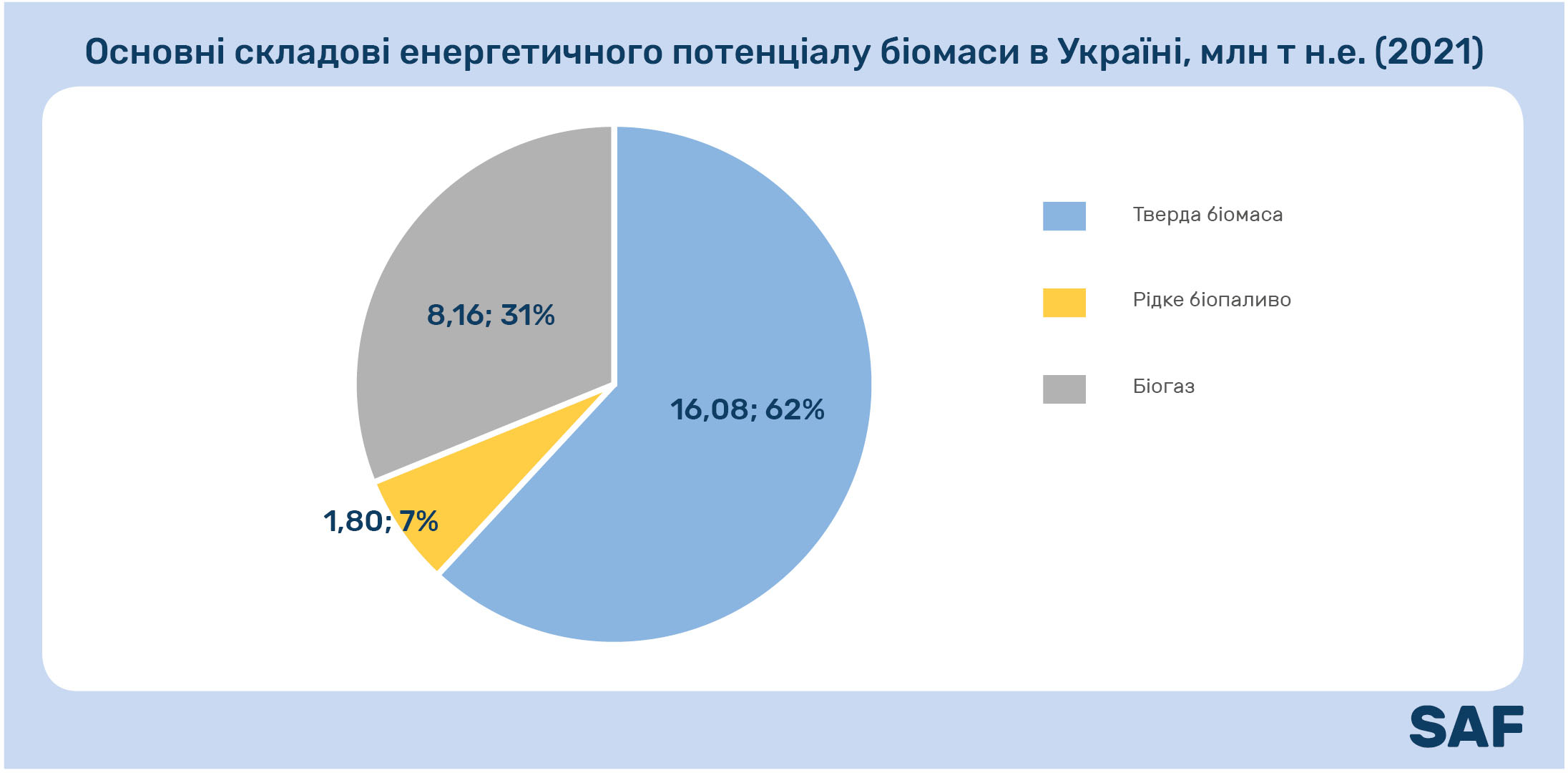Основні складові енергетичного потенціалу біомаси в Україні, млн т н.е. (2021 р.)