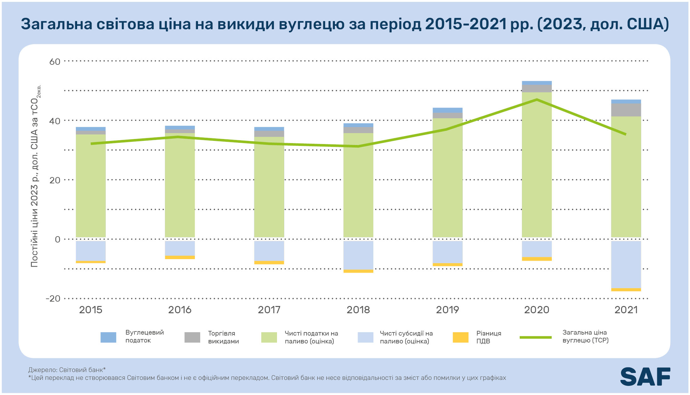 Загальна світова ціна на викиди вуглецю за період 2015-2021 рр.