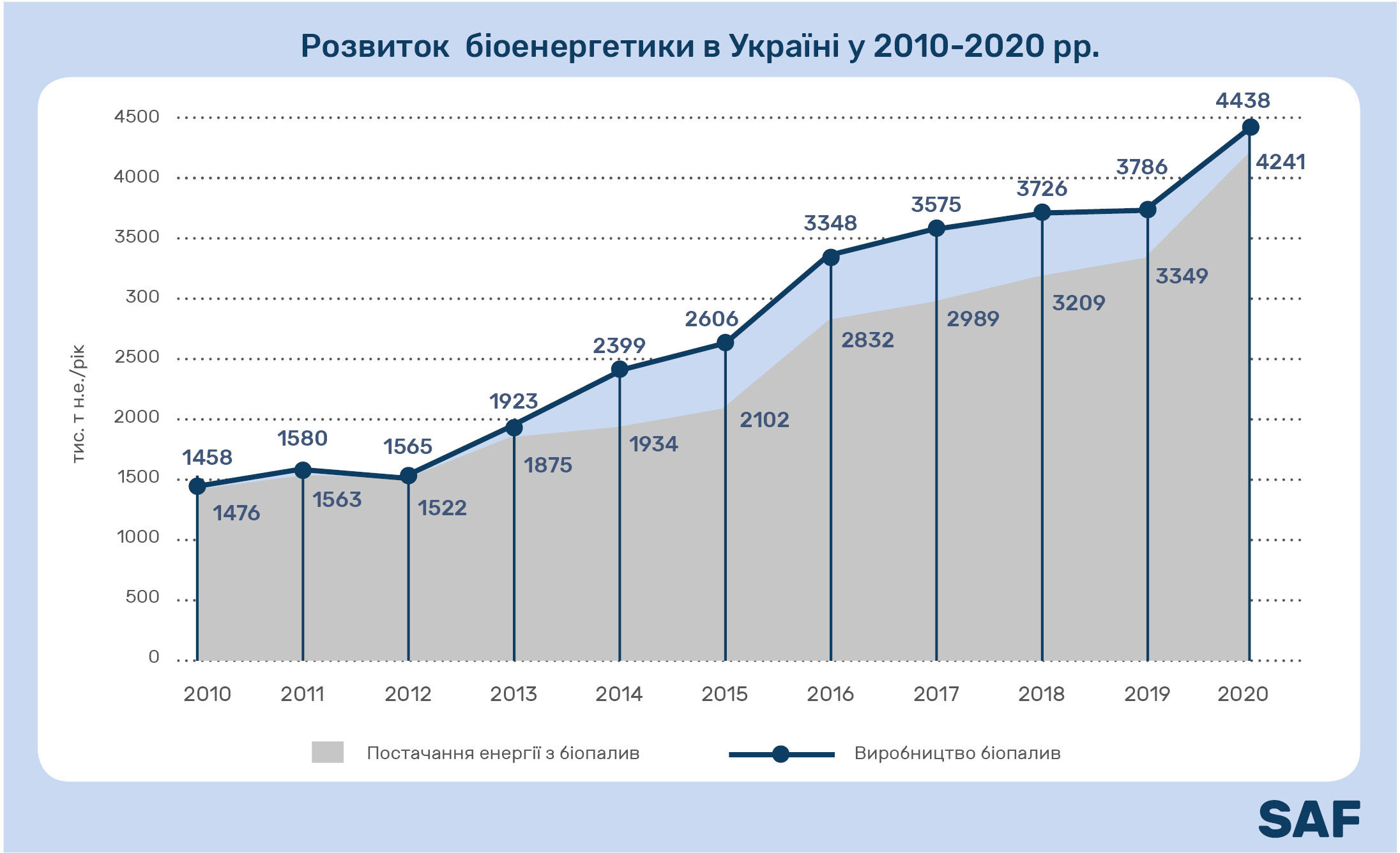 Розвиток біоенергетики в Україні у 2010-2020 рр.