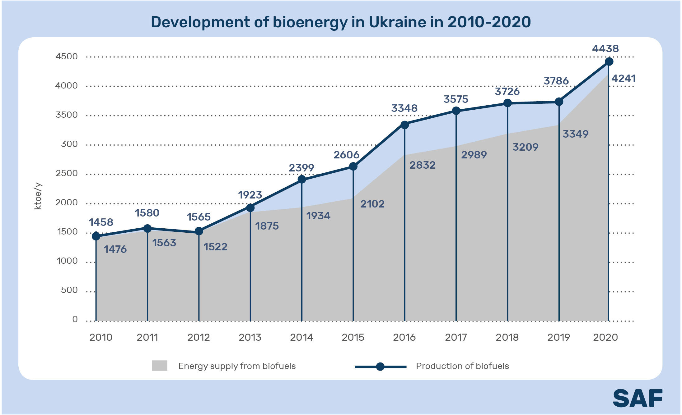 Development of bioenergy in Ukraine in 2010-2020