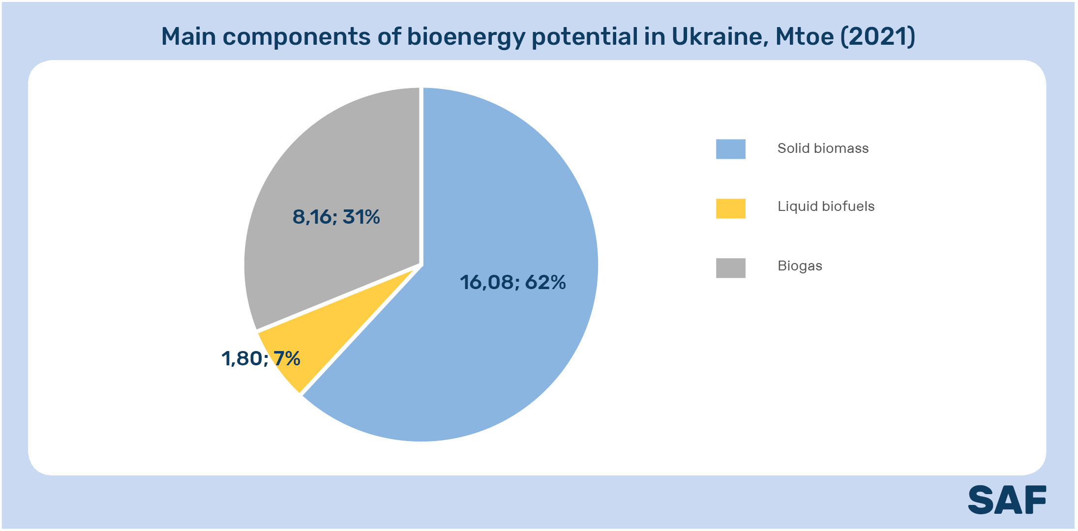 Main components of bioenergy potential in Ukraine, Mtoe (2021)