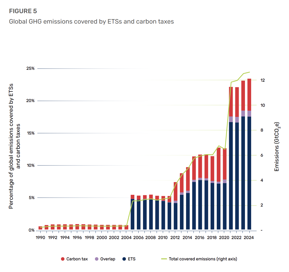 Global GHG emissions covered by ETSs and carbon taxes