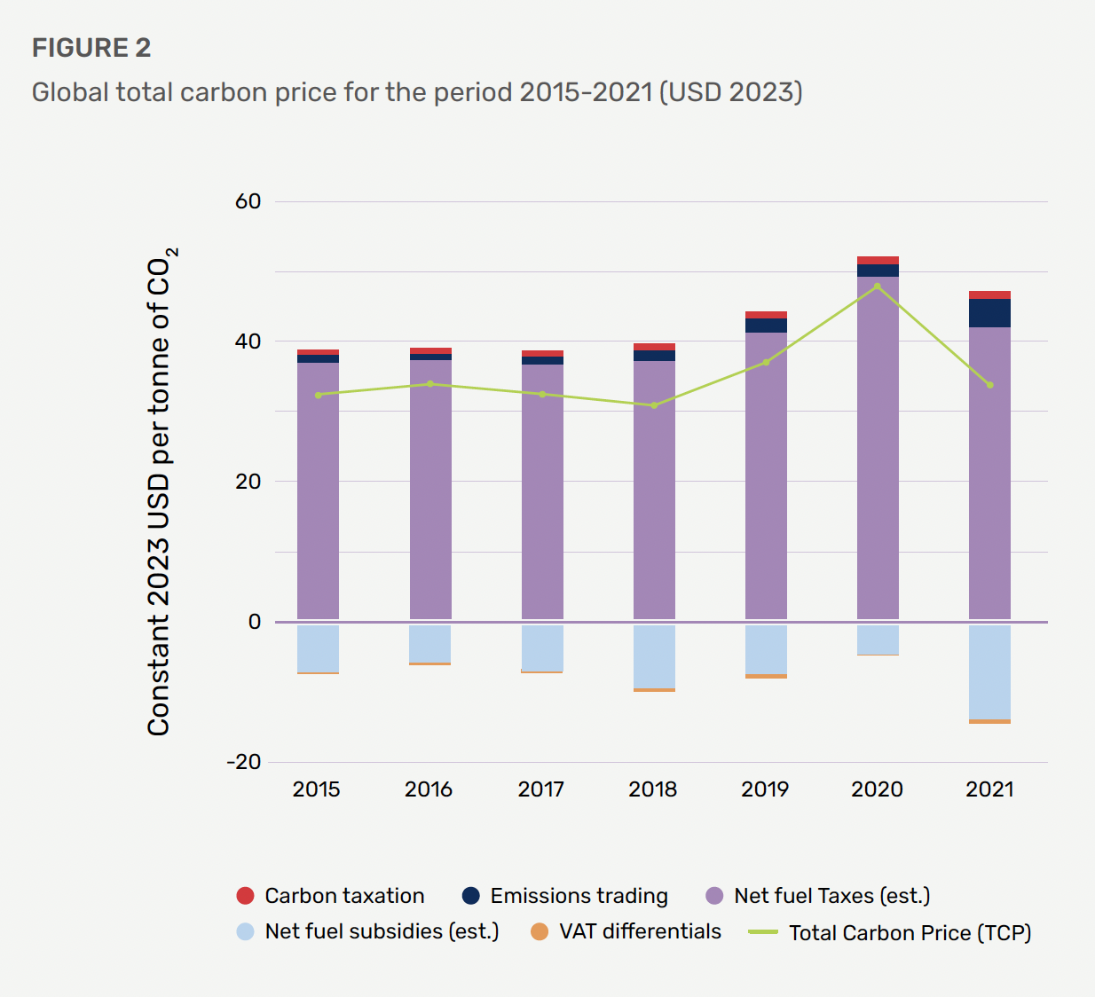 Global total carbon price for the period 2015-2021 (USD 2023