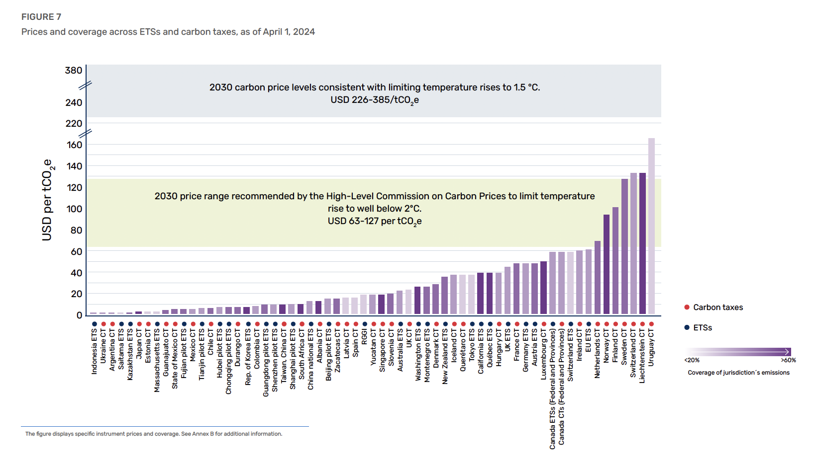 Prices and coverage across ETSs and carbon taxes, as of April 1, 2024