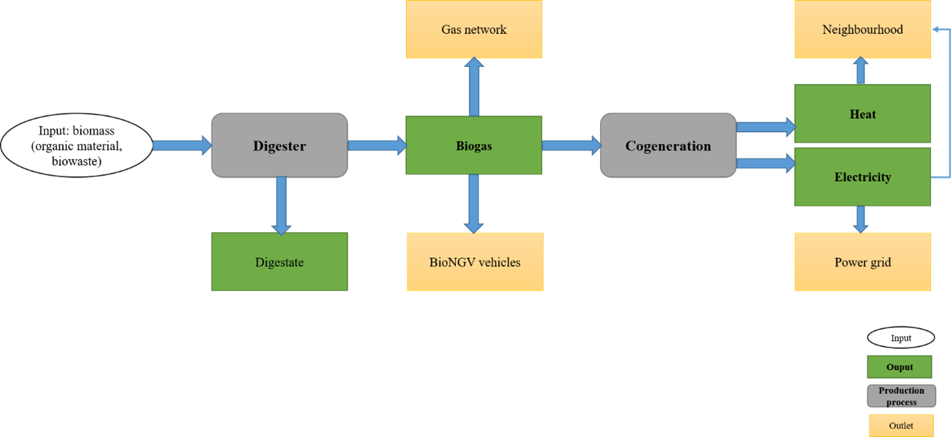 Anaerobic digestion process