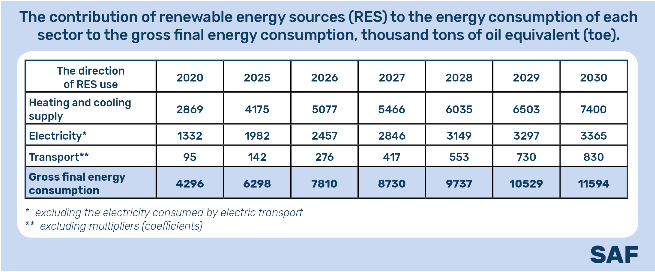 Table showing the contribution of RES to the energy consumption of each sector.