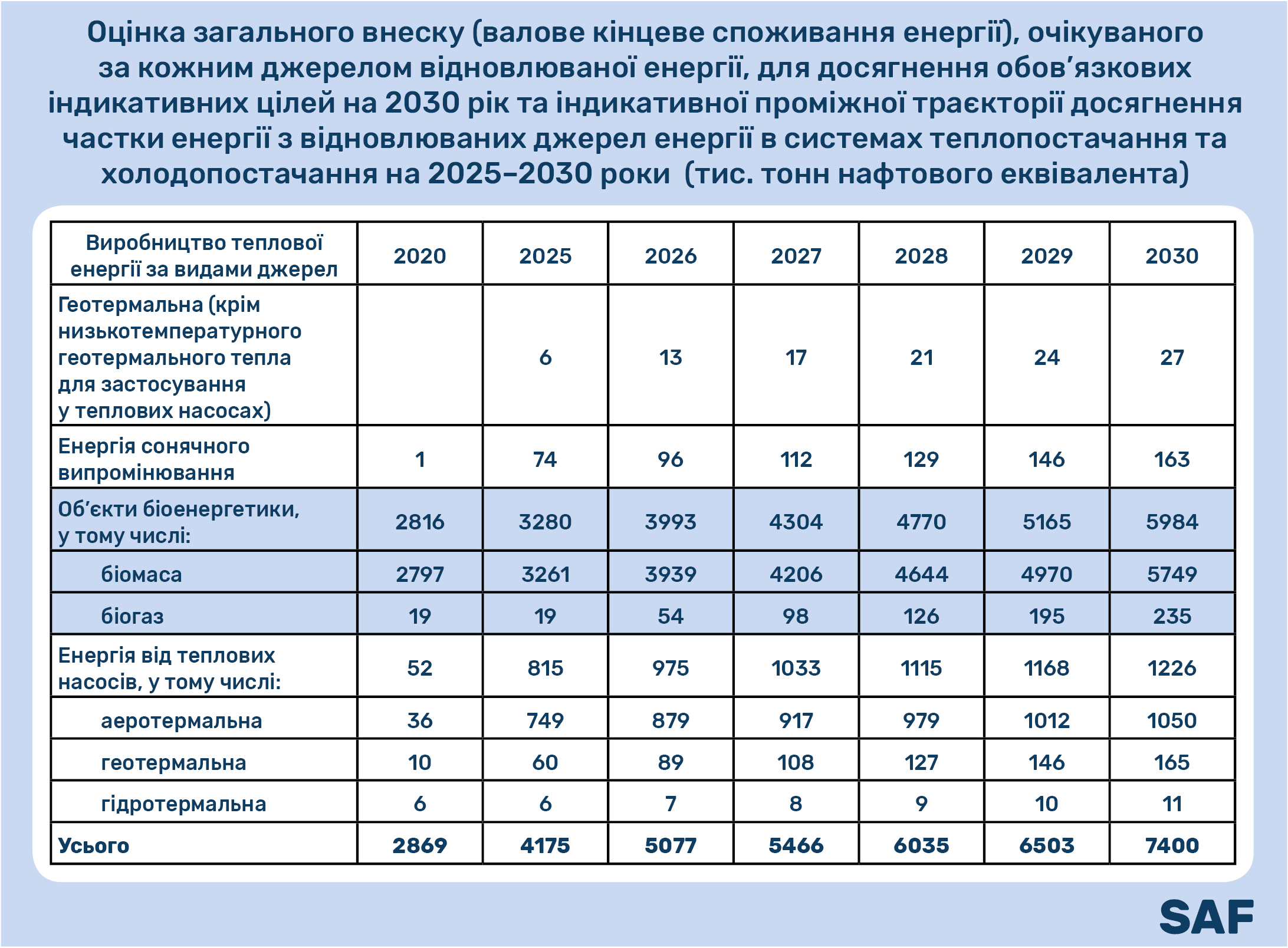 Таблиця, що зображує виробництво теплової енергії за видами джерел.