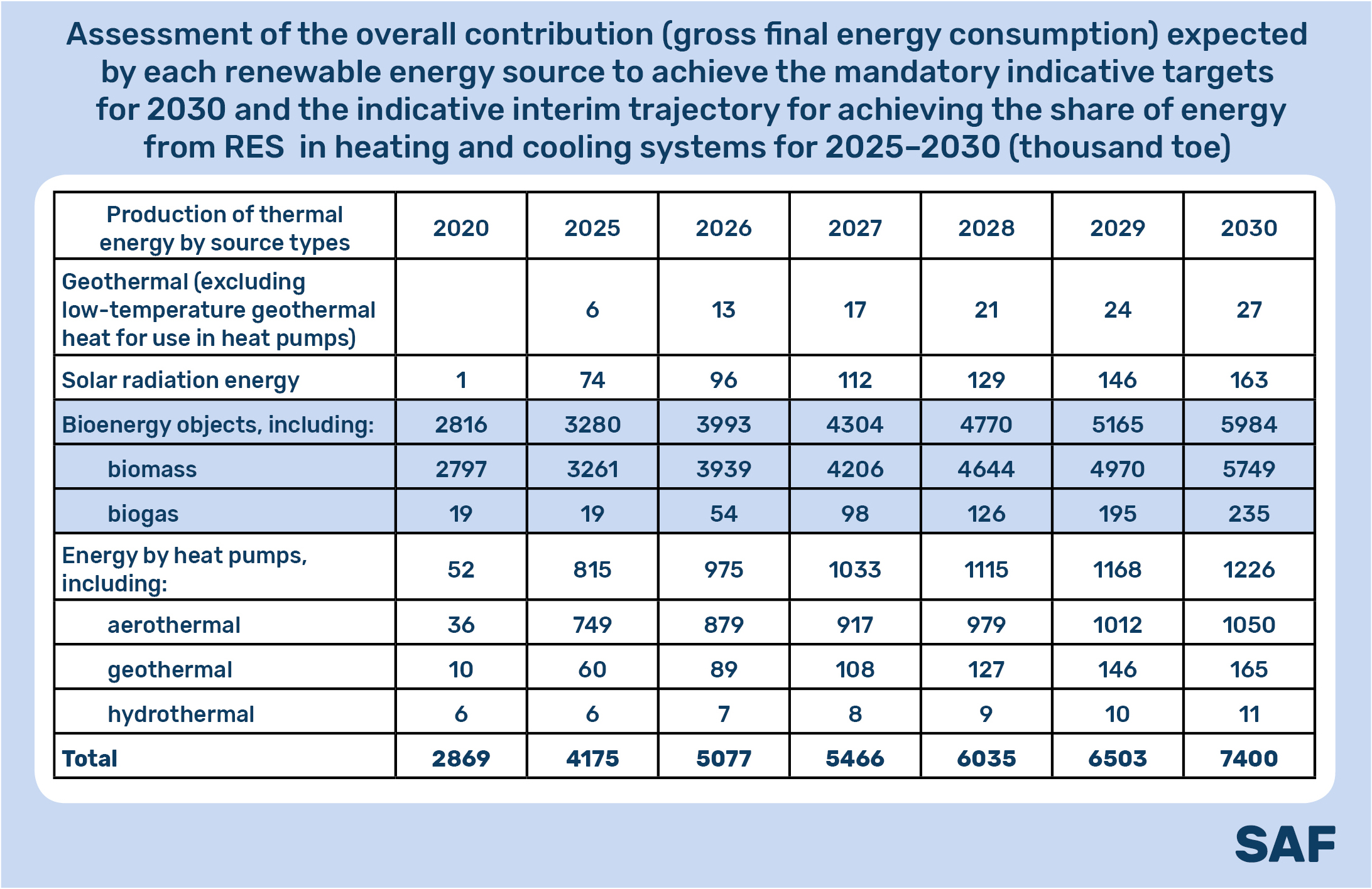 A table depicting the production of thermal energy by types of sources.