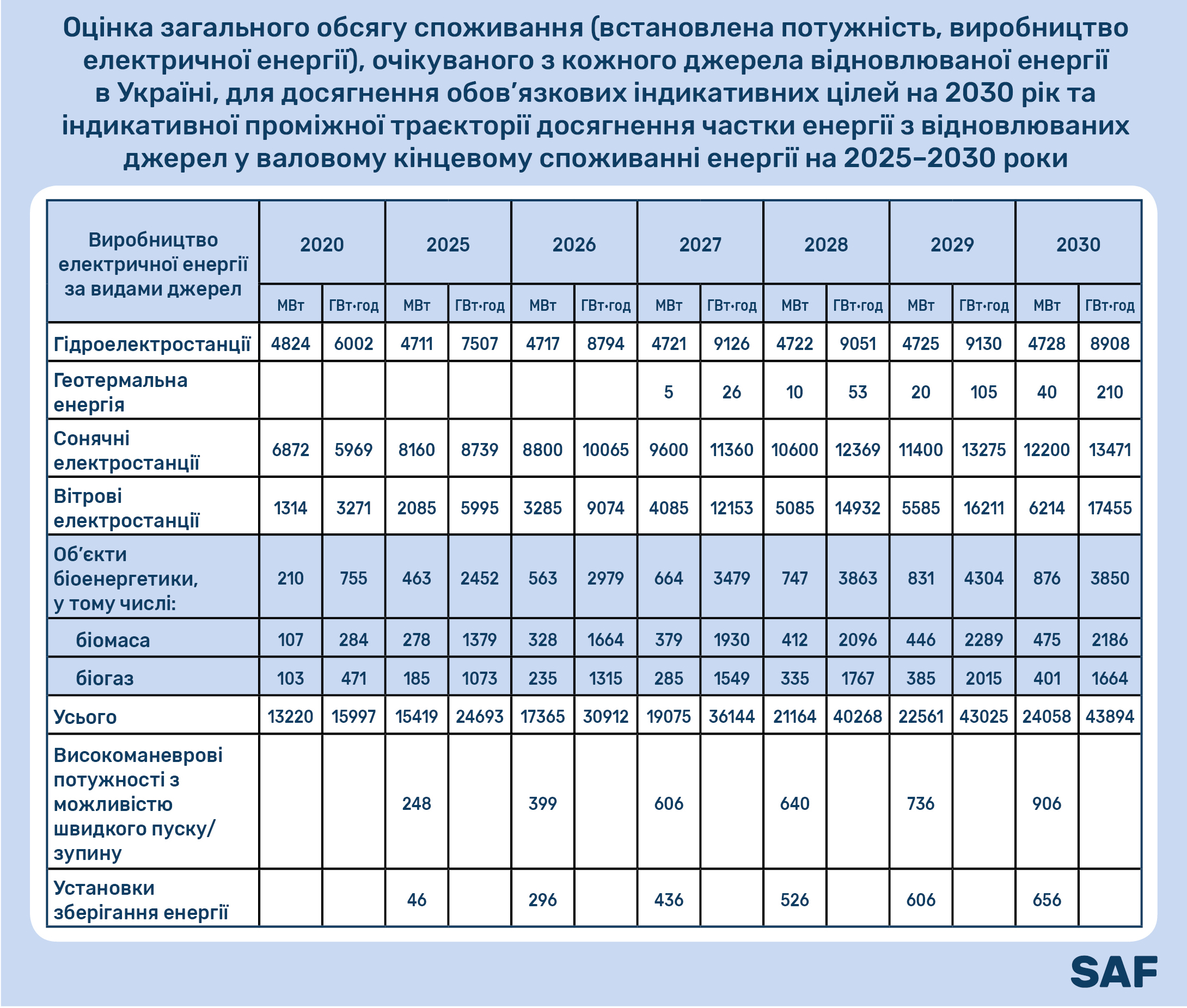 Таблиця зображує виробництво електричної енергії за видами джерел.