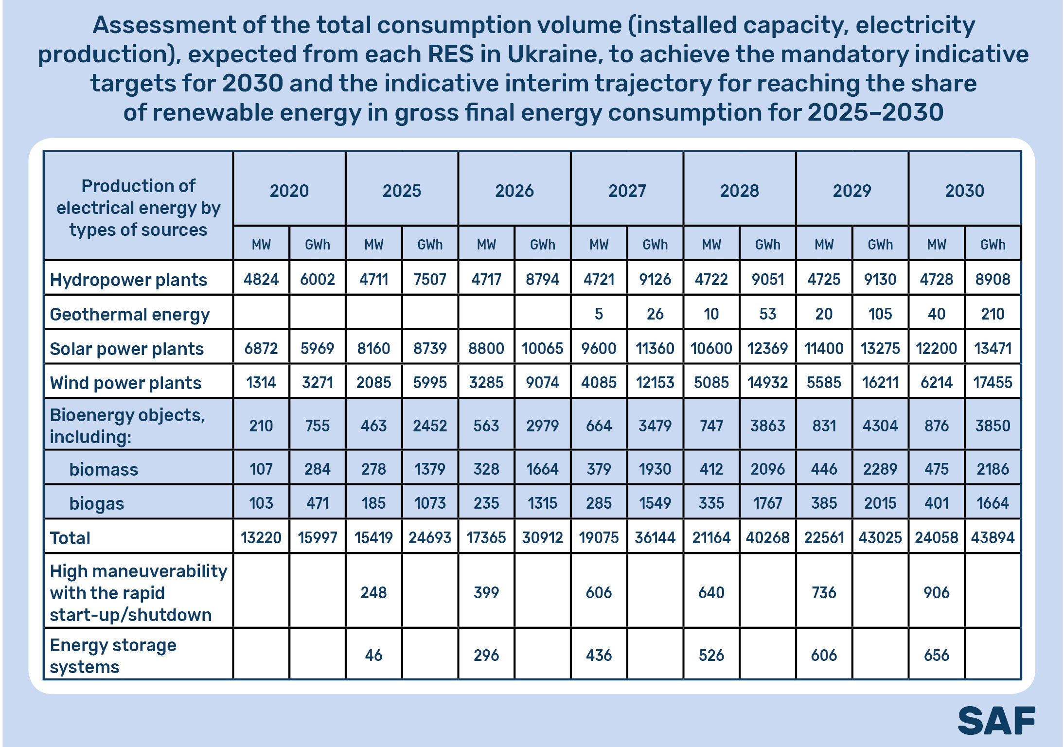 The table shows the production of electrical energy by types of sources.