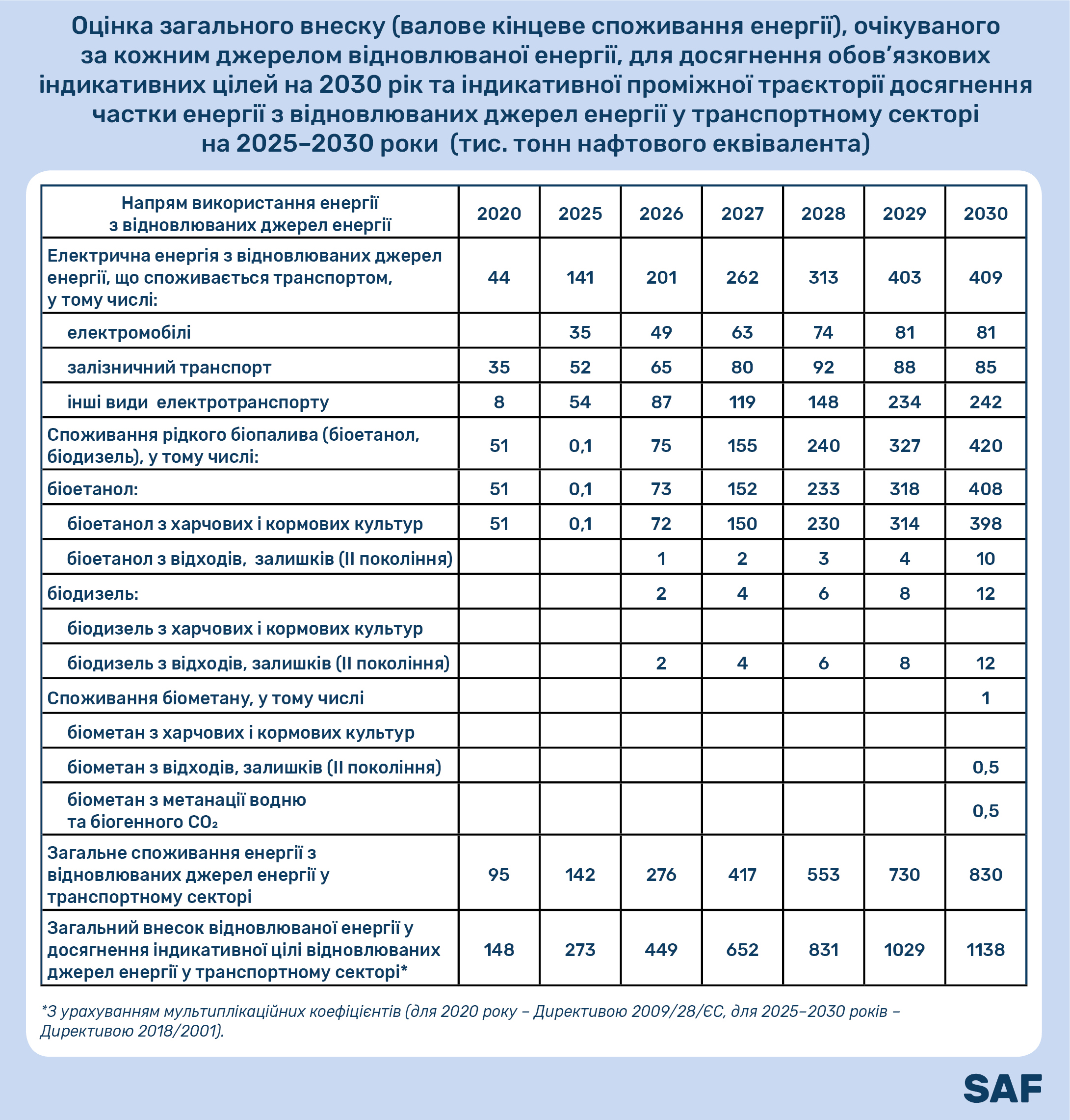 Таблиця напряму використання енергії з ВДЕ у транспортному секторі.