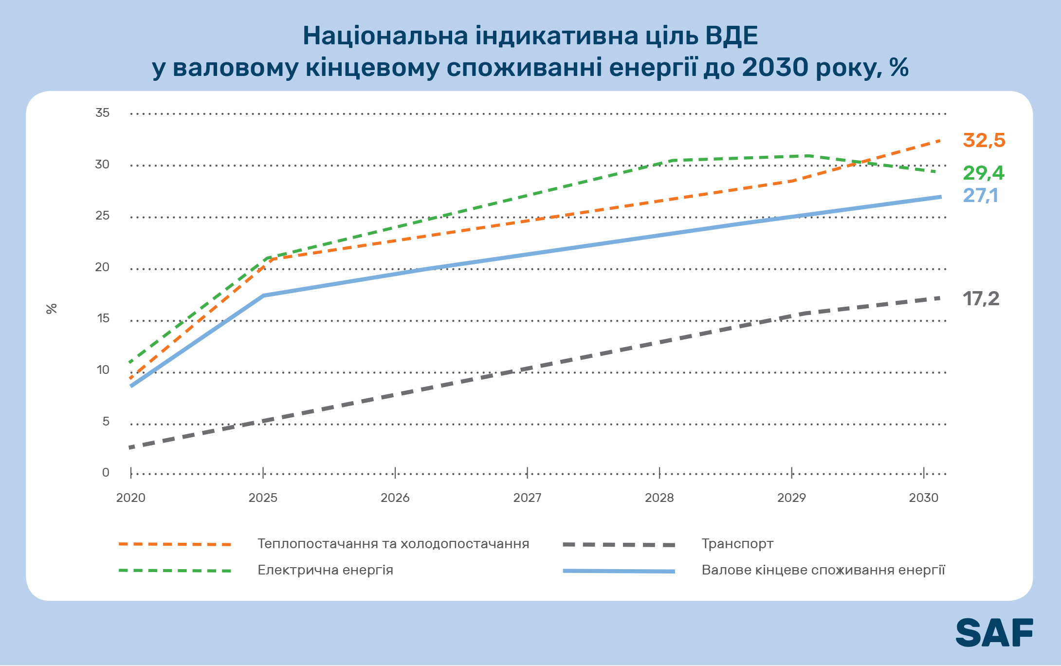 Графік, що зображає національну ціль з ВДЕ у кінцевому споживанні енергії до 2030 року.