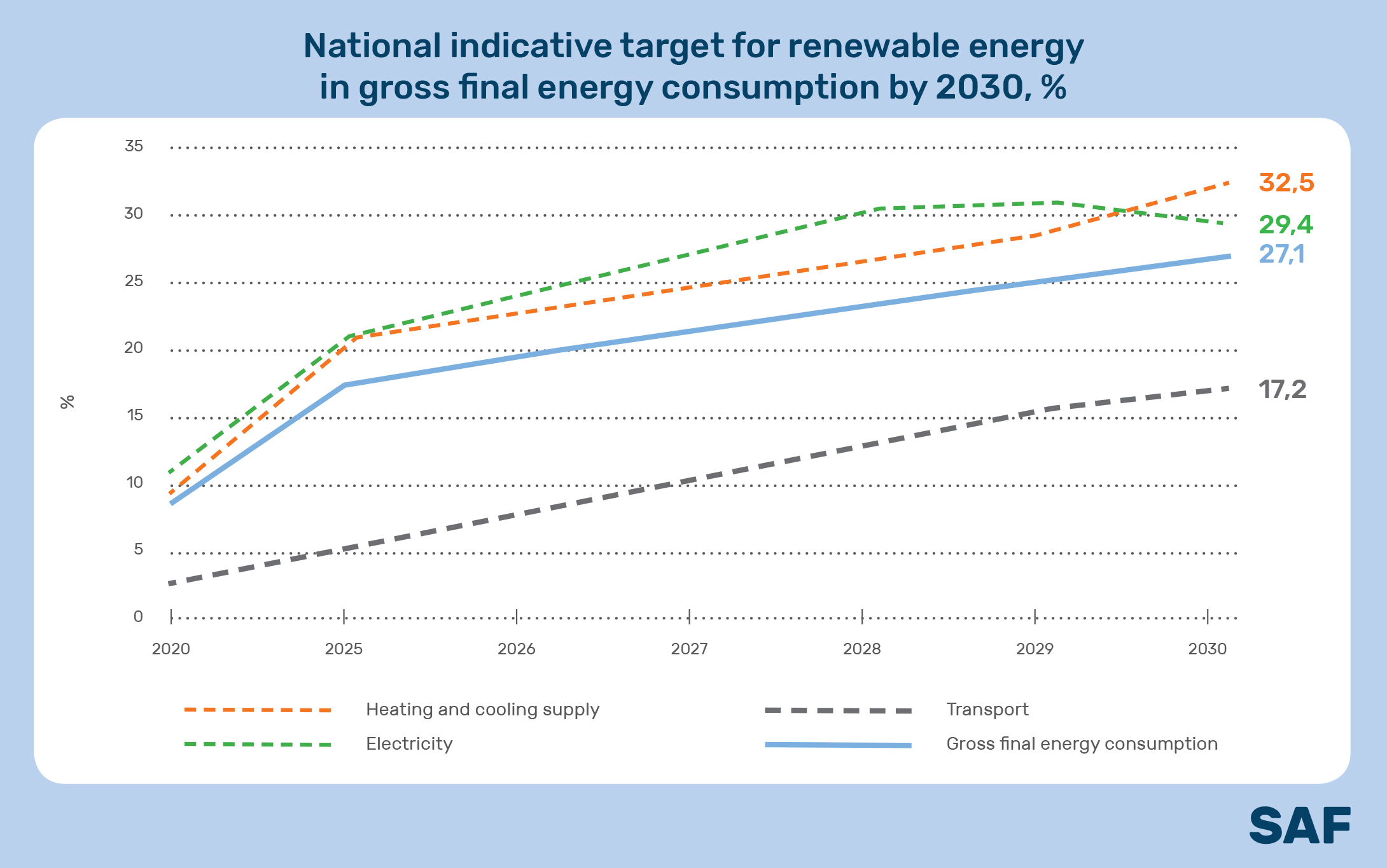 Graph depicting the national RES target in final energy consumption by 2030.