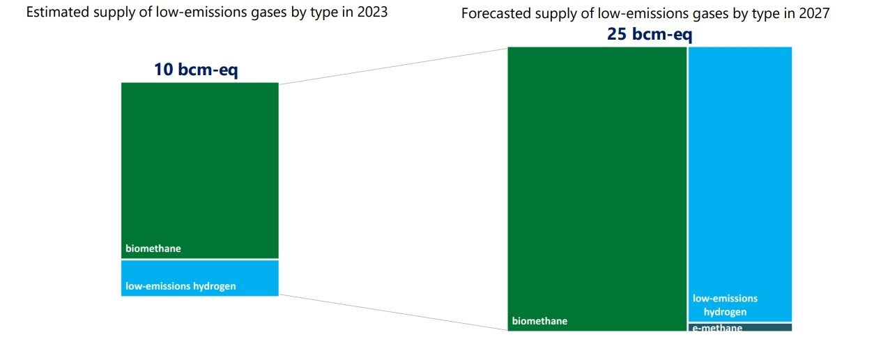 Potential for the production of low-carbon gases by 2027