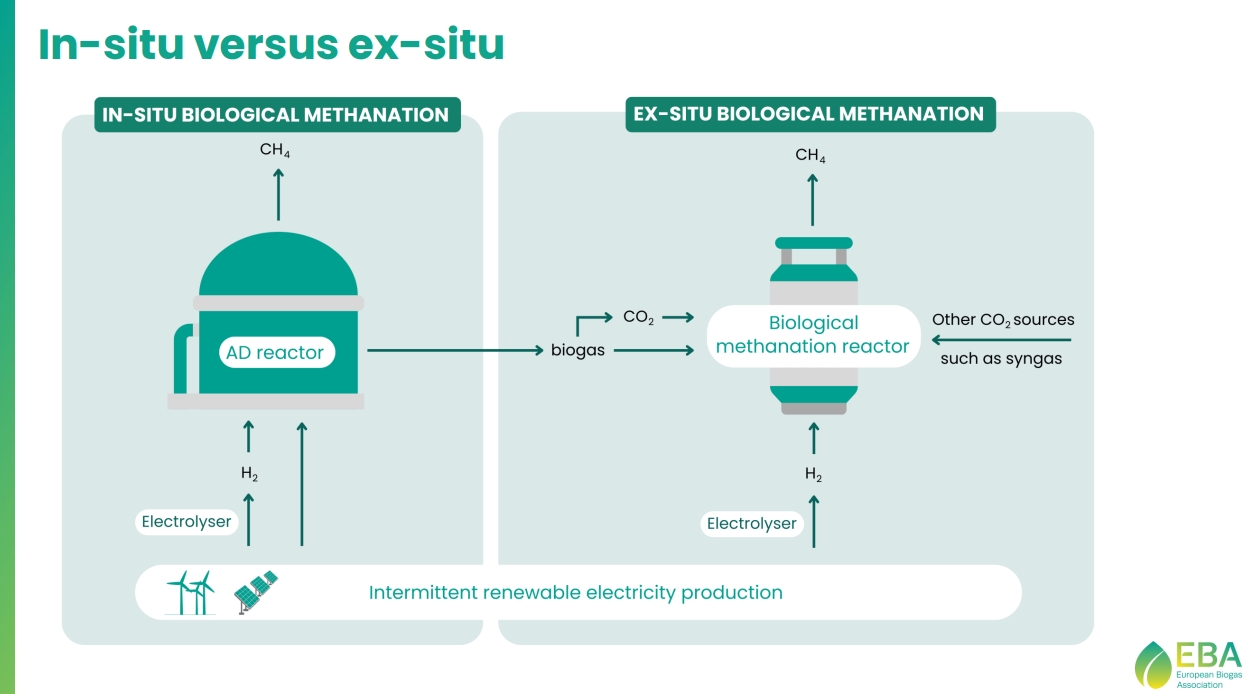 Biological methanation can be in-situ and ex-situ.