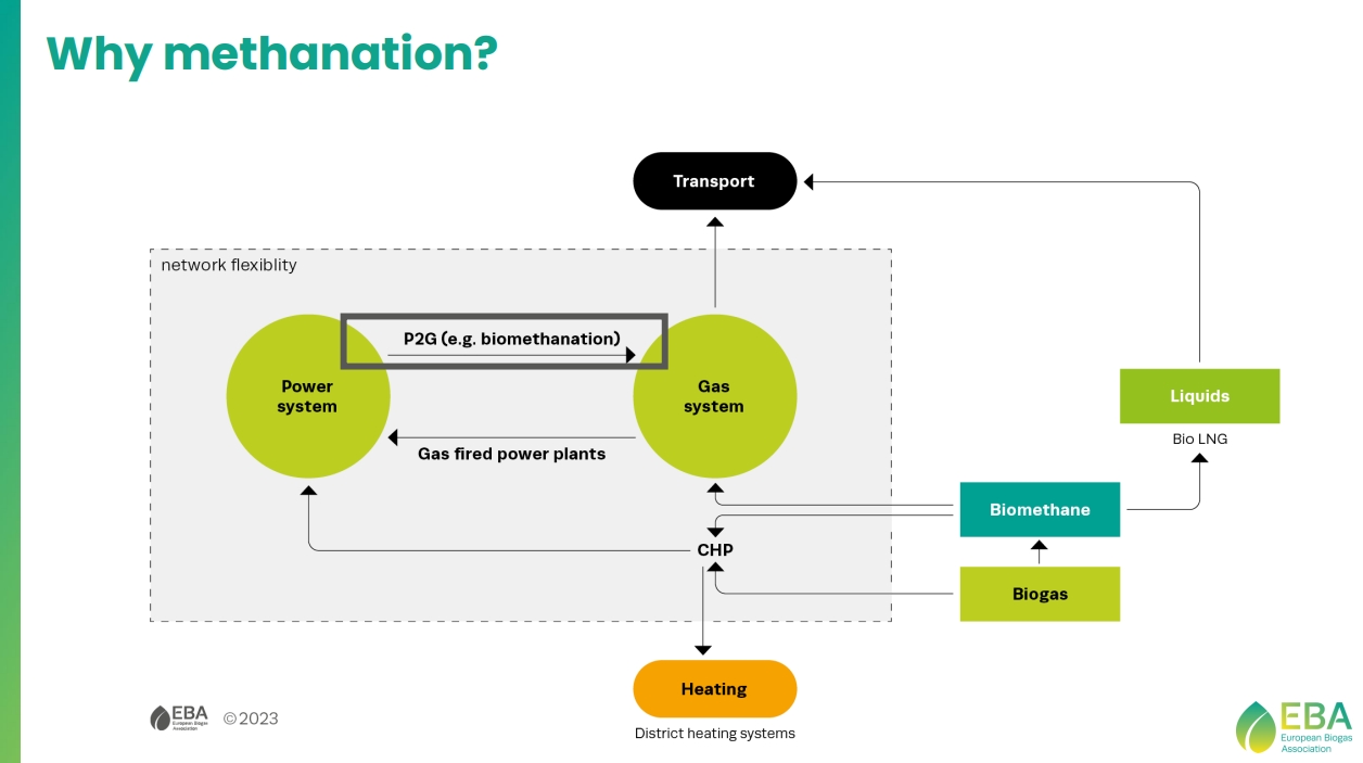 Advantages of methanation