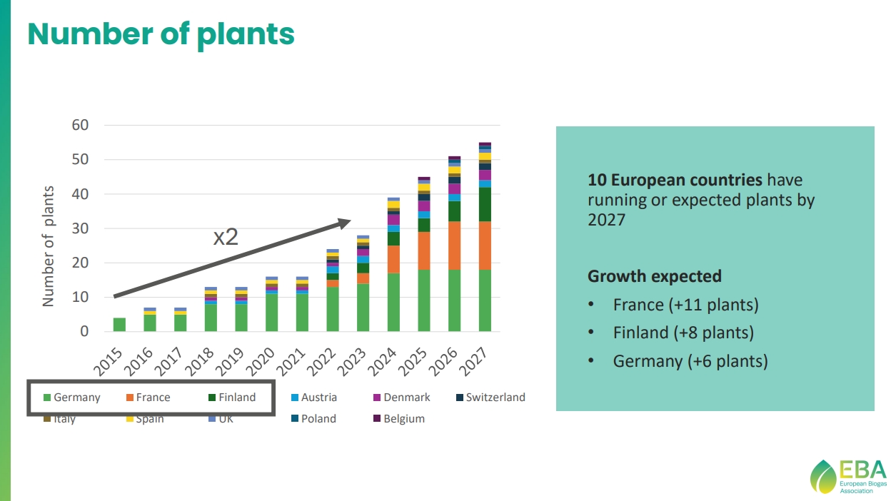 e-methane production in Europe