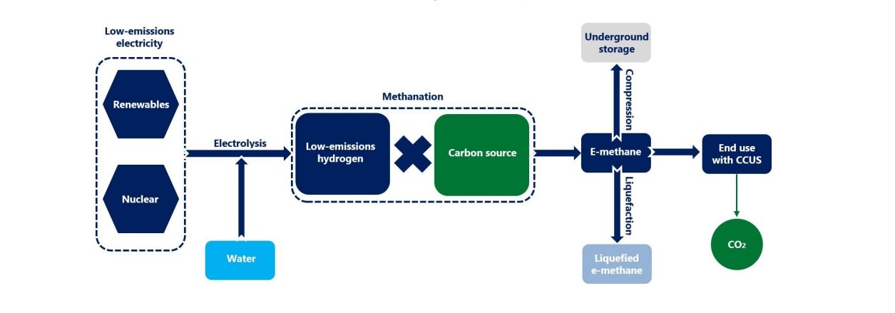 Process of e-methane production 