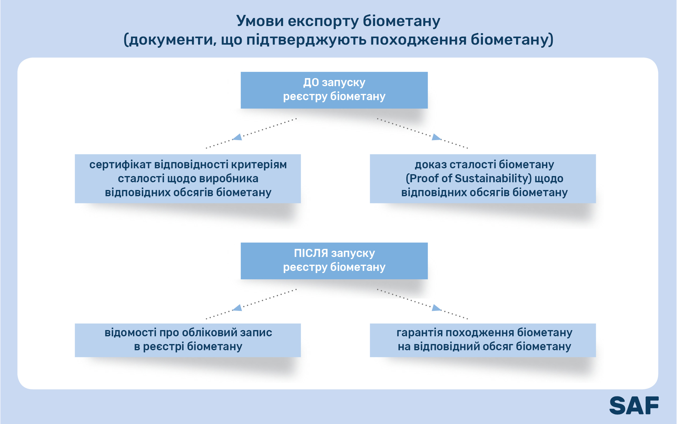 Схема, що демонструє умови експорту біометану