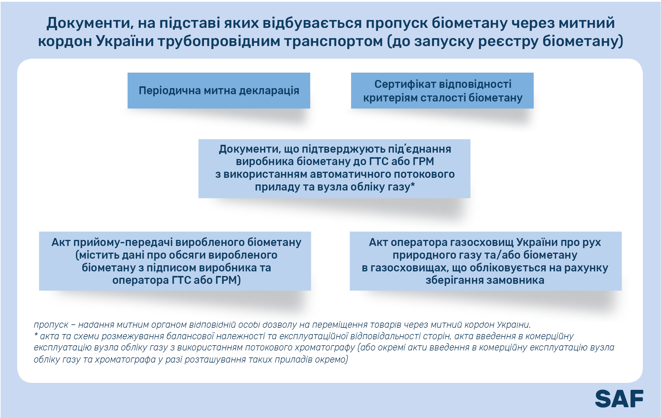 Документи для пропуску біометану через митний кордон