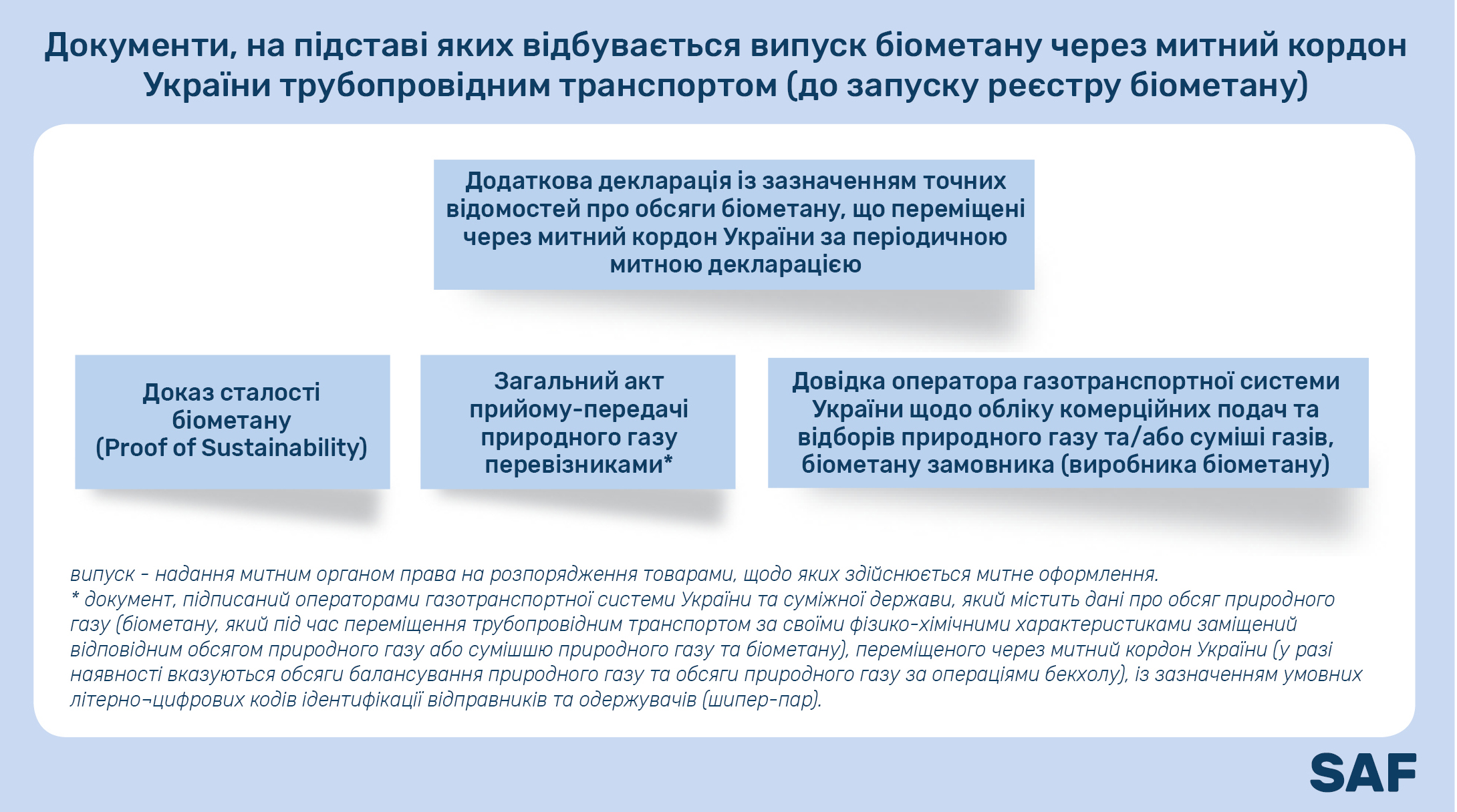 Документи для випуску біометану через митний кордон